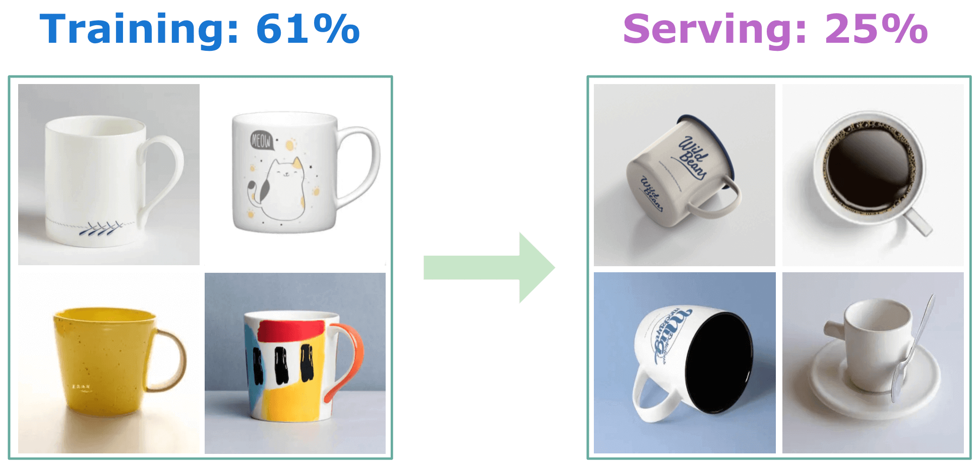 Image represents a high-level architecture of a Machine Learning \(ML\) system, enclosed within a dashed-line box labeled 'ML System'.  The diagram shows several interconnected components.  On the left, we see blocks for 'Data Collection,' 'Data Verification,' 'Feature Extraction,' and 'Monitoring,' representing the data pipeline.  Centrally located is a light-green box labeled 'ML Algorithm,' the core of the system.  Adjacent to it are 'Process Management Tools' and 'Evaluation Pipeline,' responsible for managing the ML workflow and assessing its performance.  To the right, 'Service Infrastructure' represents the underlying computing resources.  Finally, the right-center contains 'Analysis Tools' and 'Machine Resource Management,' which provide insights into the system's performance and manage its computational resources.  'Configuration' is positioned at the top-right, suggesting system-wide settings.  No explicit data flow is shown, but the arrangement implies data flows from 'Data Collection' through 'Data Verification' and 'Feature Extraction' to the 'ML Algorithm,' with results then flowing to 'Evaluation Pipeline' and 'Analysis Tools' for monitoring and analysis.  The entire system relies on the 'Service Infrastructure' and is managed by 'Process Management Tools' and 'Machine Resource Management'.