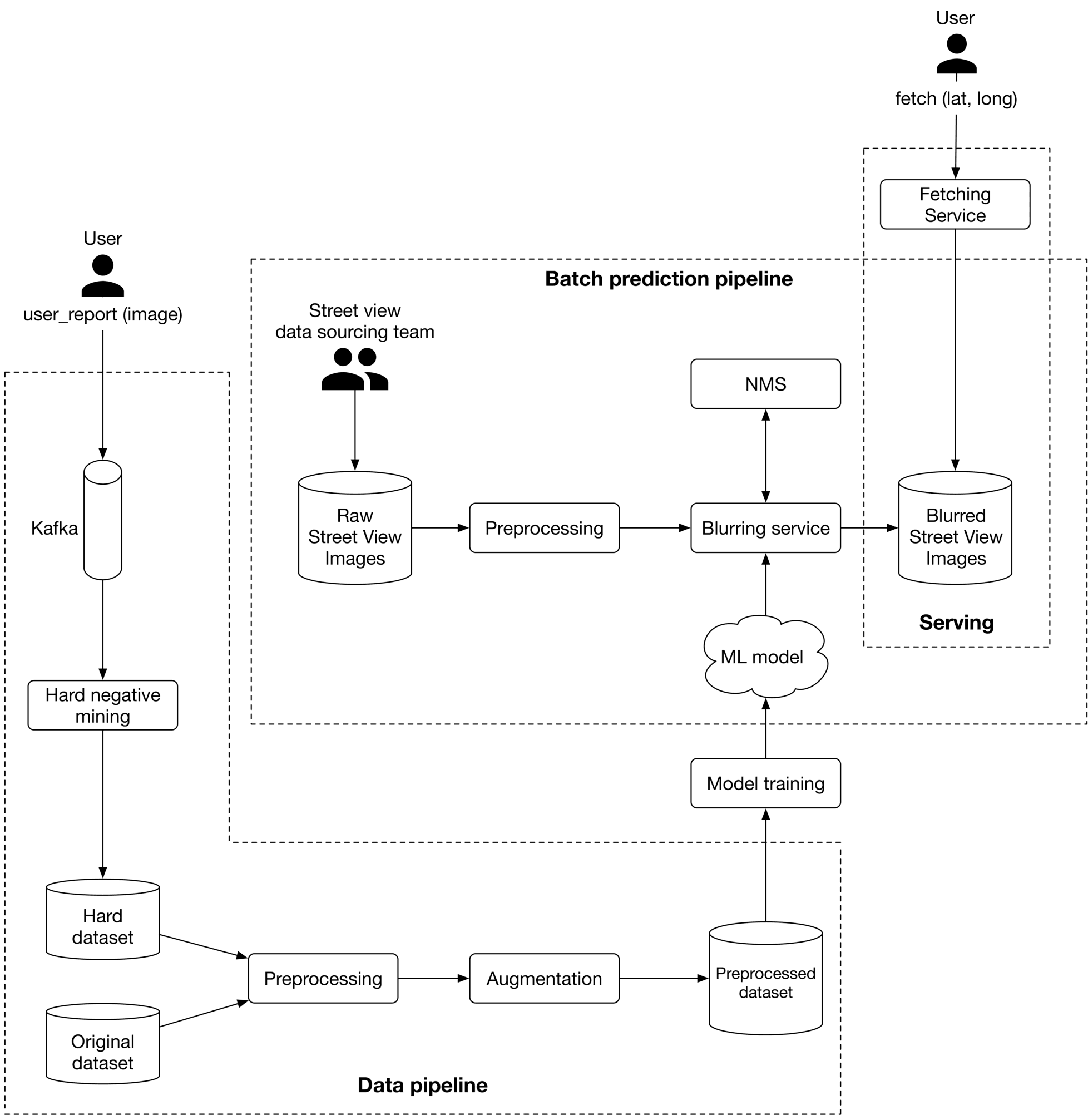 Image represents a street-level view of a residential driveway with two cars parked.  A red SUV is parked on the left, and a white sedan is parked on the right.  Both license plates are rectangular areas that have been intentionally blurred, indicated by white rectangular boxes overlaid on the image.  White arrows point from these blurred license plate boxes to the text 'Blurred license plates' located at the bottom center of the image.  The driveway is made of concrete, and a section of curb and a metal beam are visible in the foreground.  A portion of a white picket fence is visible in the upper left corner, and a blue recycling bin is partially visible behind the white car.  In the bottom right corner, there's a small compass-like icon and plus/minus buttons, suggesting the image is from a map application or similar platform allowing for zoom functionality.