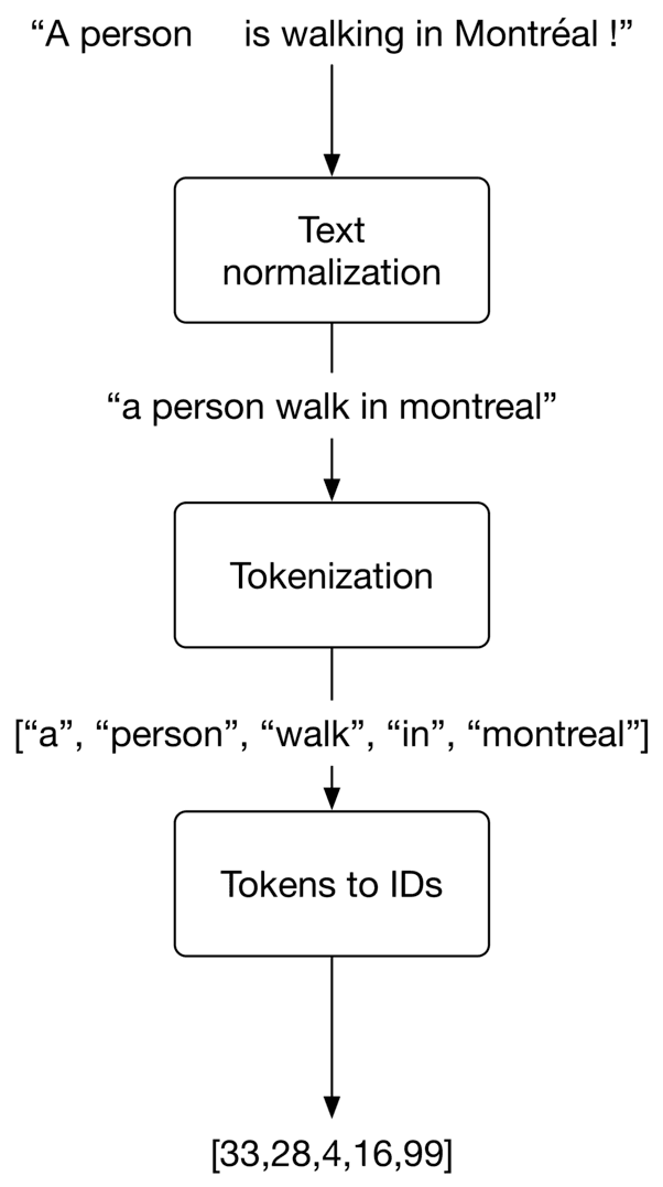 Image represents a flowchart illustrating the text preprocessing steps involved in converting a natural language sentence into numerical representations suitable for machine learning models.  The process begins with the input sentence, “A person is walking in Montréal !”. This sentence is then fed into a 'Text normalization' block, which outputs a normalized version: 'a person walk in montreal”.  This normalized text is subsequently passed to a 'Tokenization' block, which splits the sentence into individual tokens: [“a”, “person”, “walk”, “in”, “montreal”]. Finally, these tokens are processed by a 'Tokens to IDs' block, which converts each token into a unique numerical ID, resulting in the output: [33,28,4,16,99].  The entire process is depicted as a sequential flow, with arrows indicating the direction of data movement between each processing stage.