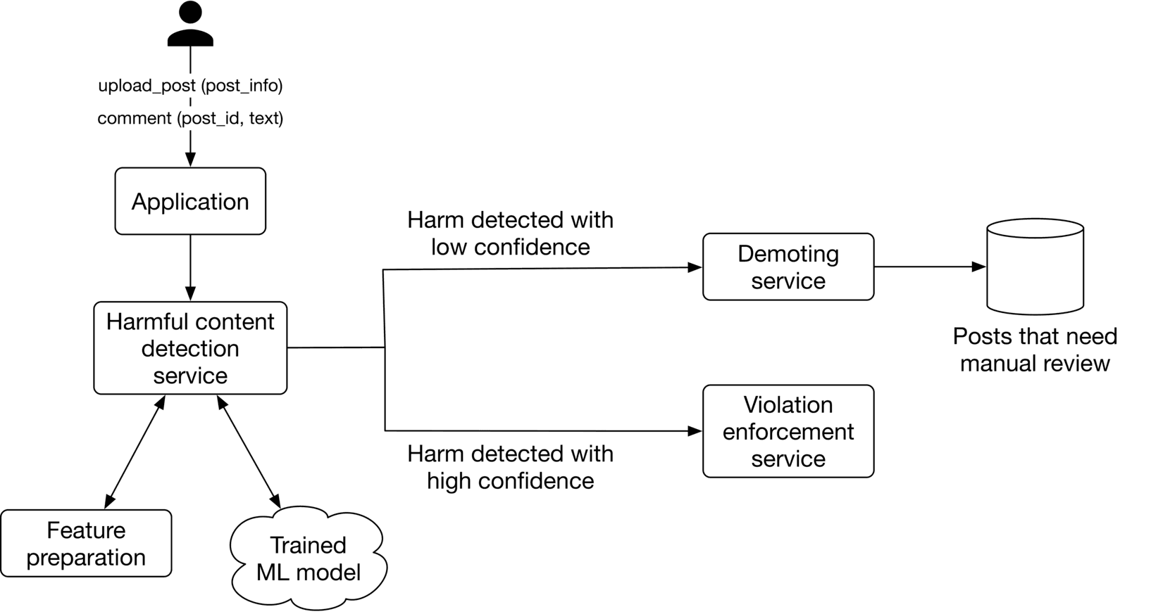 Image represents a system for detecting harmful content.  Four rectangular boxes, each representing a data record, are depicted. Each record contains a user icon, several text fields \(likely representing user information and content details\), a video camera icon, and a mountain icon \(possibly indicating image or video content\).  Two records are marked with a green checkmark, indicating they are classified as 'Benign,' while two are marked with a red 'X', indicating classification as 'Harmful.' A separate box displays the labels '✓ Benign' and '× Harmful' for clarity. Arrows connect the data records to a central cloud-shaped component labeled 'Harmful content detection system,' illustrating the flow of data into and out of the system for classification. The system processes the input data records and outputs a classification \(benign or harmful\) for each.