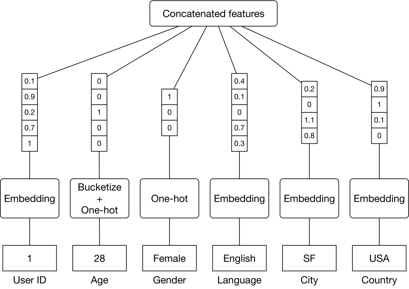 Image represents a data preprocessing pipeline for a machine learning model.  The topmost box, 'Concatenated features,' represents the final output of the pipeline, a combined feature vector.  This vector is formed by concatenating the outputs of six separate feature processing branches. Each branch processes a single feature: User ID \(embedding resulting in a single value '1'\), Age \(bucketized and one-hot encoded resulting in the value '28'\), Gender \(one-hot encoded as 'Female'\), Language \(embedding resulting in 'English'\), City \(embedding resulting in 'SF'\), and Country \(embedding resulting in 'USA'\).  Each branch initially receives a vector of numerical values \(e.g., [0.1, 0.9, 0.2, 0.7, 1] for User ID\). These vectors are then processed using different techniques: embedding \(for User ID, Language, City, and Country\), which transforms categorical data into numerical vectors, and bucketization plus one-hot encoding \(for Age\), which transforms numerical data into categorical representations. The final output of each branch is then concatenated to form the 'Concatenated features' vector used as input to the machine learning model \(not shown\).