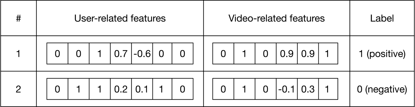 Image represents a tabular dataset used for training a machine learning model.  The table is divided into four columns: a serial number column '#' identifying each data instance; a column labeled 'User-related features' containing a vector of seven numerical features for each user; a column labeled 'Video-related features' containing another vector of seven numerical features for each video; and a final column labeled 'Label' indicating the class of each data instance \(1 for positive, 0 for negative\). Each row represents a single data point, showing the user features, video features, and the corresponding label. For instance, row 1 shows user features [0, 0, 1, 0.7, -0.6, 0, 0], video features [0, 1, 0, 0.9, 0.9, 1], and a positive label \(1\). Row 2 similarly presents another data point with different feature values and a negative label \(0\).  The features are likely used as input to a machine learning model to predict the label \(positive or negative sentiment, for example\).