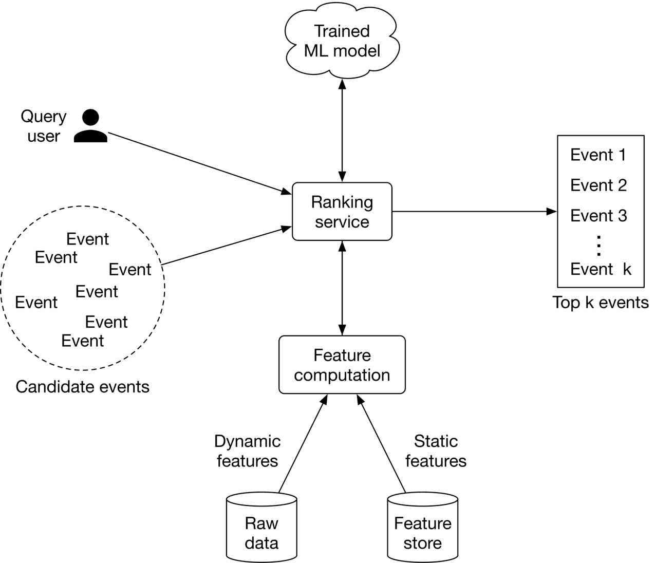 Image represents a webpage interface for searching and displaying events.  The top section contains a search bar with fields for 'Search for keywords' and 'Enter location,' accompanied by a magnifying glass icon to initiate the search.  To the left of the search bar are navigation icons: a back arrow, a forward arrow, a refresh icon, and a document icon.  Below the search bar are filter options: 'Any day,' 'Any type,' 'Any category,' and 'Any distance' buttons, allowing users to refine their search.  A 'Sort by: Relevance' option is also present.  Below the filters, the heading 'Suggested events near San Francisco' appears, followed by event listings. Each event listing includes a small image placeholder icon, the event name \(e.g., 'Monterey Paddle Saturday'\), date and time \(e.g., 'MON, MAR 14 @ 7:00 PM PDT'\), location \(e.g., 'Monterey Bay Kayaking - Monterey, CA'\), price \('Starts at $30.00' or 'Free'\), the number of attendees, and the number of spots remaining \(e.g., '4 spots left'\).  The events are displayed in a card-like format, with a light-green and light-beige background differentiating them.  Three small circles in the upper right corner likely represent user account settings or notifications.