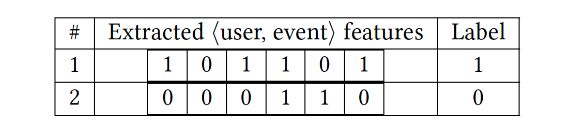 Image represents a tabular dataset seemingly used for training a machine learning model.  The table has four columns. The first column, labeled '#', acts as a row identifier, with rows numbered '1' and '2'. The second column, labeled 'Extracted \(user, event\) features', contains a sequence of binary features \(0s and 1s\) for each row, representing extracted characteristics from user and event data.  Row 1 shows features [1, 0, 1, 1, 0, 1], and row 2 shows features [0, 0, 0, 1, 1, 0].  Each feature likely corresponds to a specific attribute of the user or event. The third column is labeled 'Label', and contains a single binary value \(0 or 1\) for each row, representing the target variable or class label for the corresponding features. Row 1 has a label of '1', and row 2 has a label of '0'.  The table structure suggests a supervised learning scenario where the model learns to predict the 'Label' based on the 'Extracted \(user, event\) features'.