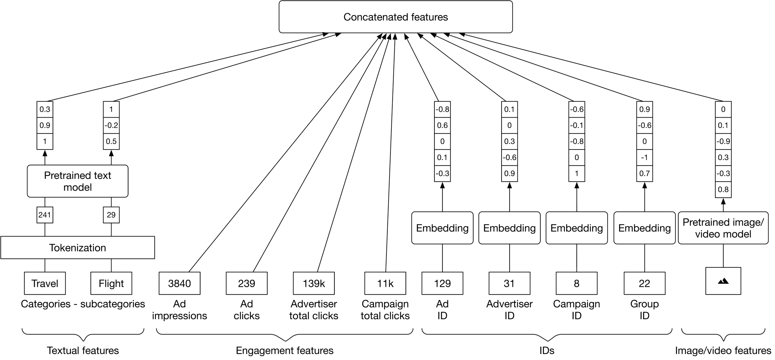 Image represents a machine learning model architecture diagram illustrating feature concatenation from various sources.  The bottom layer shows three feature groups: 'Textual features' \(derived from 'Tokenization' of 'Travel' and 'Flight' categories, processed by a 'Pretrained text model' producing two embedding vectors with numerical values\), 'Engagement features' \(consisting of numerical values representing 'Ad impressions,' 'Ad clicks,' 'Advertiser total clicks,' and 'Campaign total clicks'\), and 'Image/video features' \(processed by a 'Pretrained image/video model' resulting in a visual feature vector\).  Each feature group feeds into an 'Embedding' layer, generating a vector of numerical values \(e.g., [-0.8, 0.6, 0, 0.1, -0.3]\). These embeddings, along with the numerical IDs \('Ad ID,' 'Advertiser ID,' 'Campaign ID,' and 'Group ID'\), are then concatenated in the top layer, 'Concatenated features,' forming a combined feature vector for subsequent model processing \(not shown\).  The arrows indicate the data flow, showing how individual features are processed and combined to create the final feature vector.