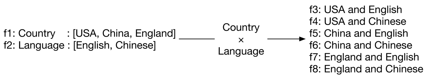 Image represents a Cartesian product operation between two sets.  On the left, we have two feature vectors: `f1: Country` with values `[USA, China, England]` and `f2: Language` with values `[English, Chinese]`.  A horizontal line connects these vectors to a central 'x' symbol representing the Cartesian product.  This 'x' is labeled 'Country' vertically and 'Language' horizontally, indicating the dimensions of the product.  A rightward arrow extends from the 'x' to a list of eight feature vectors \(f3-f8\) on the right.  These vectors represent all possible combinations resulting from the Cartesian product of the Country and Language sets: f3 \(USA and English\), f4 \(USA and Chinese\), f5 \(China and English\), f6 \(China and Chinese\), f7 \(England and English\), and f8 \(England and Chinese\).  Essentially, the diagram visually demonstrates how combining two sets of features generates a new set containing all possible pairings.