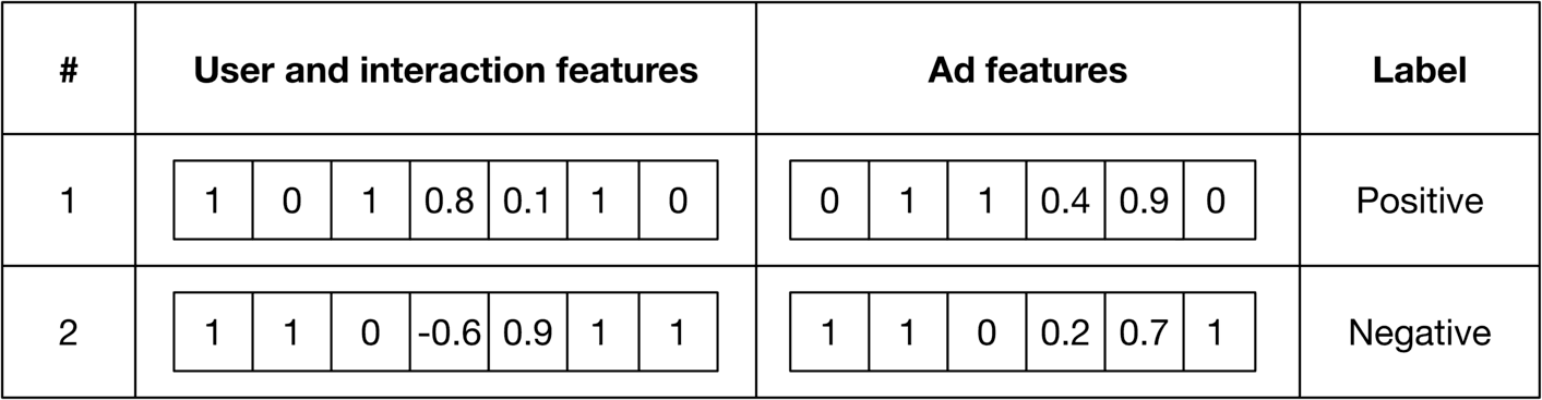 Image represents a tabular dataset seemingly used for training a machine learning model, likely for ad click prediction.  The table is divided into four columns: a serial number column \(#\), a column for 'User and interaction features' \(represented as a vector of numerical values\), a column for 'Ad features' \(also a numerical vector\), and a 'Label' column indicating whether the data point represents a positive \(ad click\) or negative \(no click\) outcome. Each row represents a single data instance.  For instance, row 1 shows a vector of user and interaction features [1, 0, 1, 0.8, 0.1, 1, 0], a vector of ad features [0, 1, 1, 0.4, 0.9, 0], and a positive label. Row 2 similarly presents another data instance with different feature values and a negative label. The numerical values within the feature vectors likely represent different attributes or characteristics of the user, their interaction, and the ad itself.  The table structure suggests a supervised learning scenario where the model learns to associate feature vectors with their corresponding positive or negative labels.