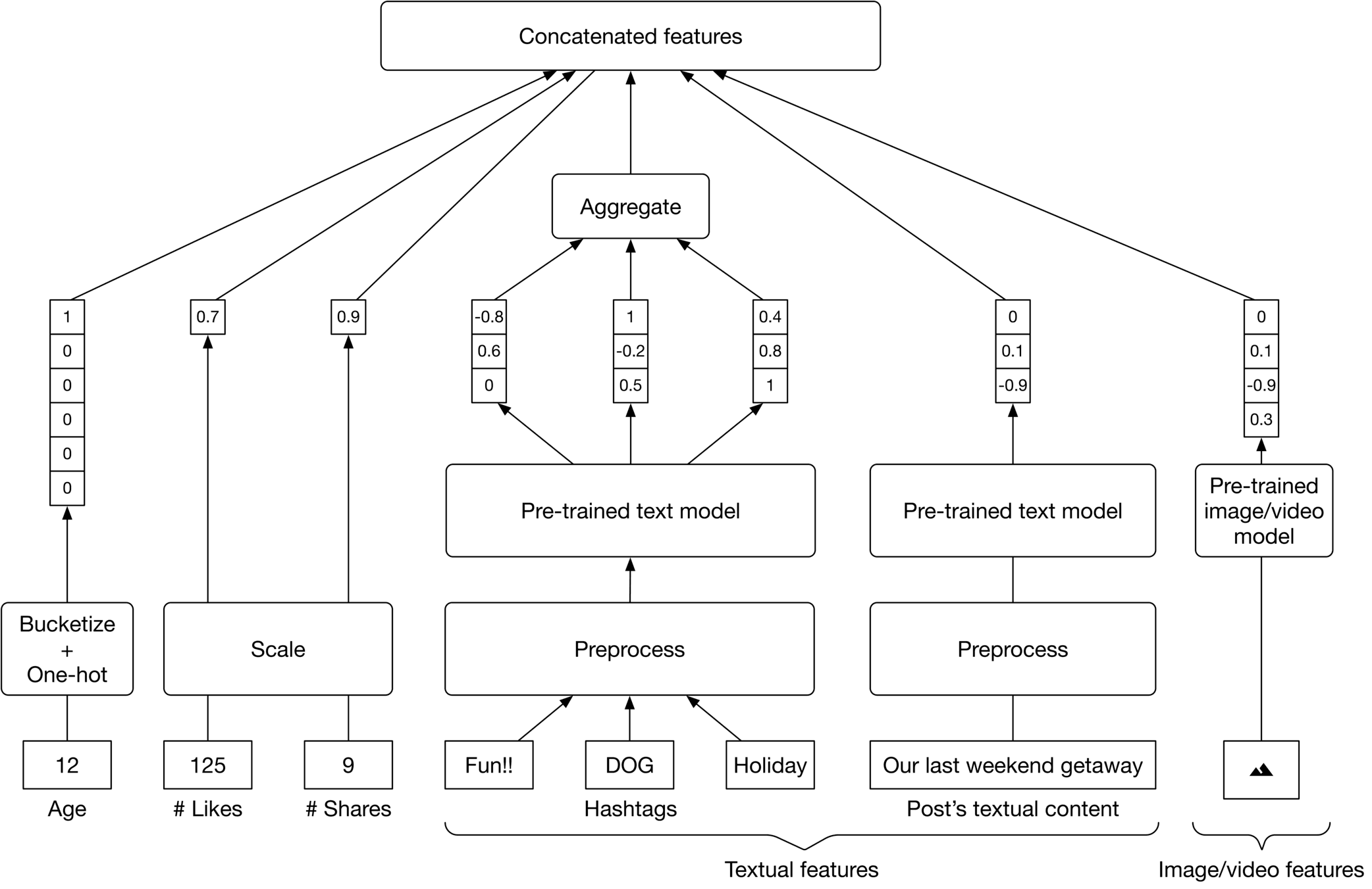 Image represents a machine learning model's feature engineering pipeline.  The bottom layer shows raw features:  'Age' \(bucketized and one-hot encoded into a vector [1,0,0,0,0,0]\), '# Likes' \(scaled to a single value 125\), and '# Shares' \(scaled to 9\).  These, along with textual features \('Fun!!', 'DOG', 'Holiday' – hashtags\) processed by a 'Preprocess' step and fed into a 'Pre-trained text model', and image/video features \(represented by a triangle\) processed by a separate 'Preprocess' step and fed into a 'Pre-trained image/video model', constitute the input. Each model outputs a vector of features \(e.g., [-0.8, 0.6, 0] for one text model\). An 'Aggregate' block combines these vectors.  Finally, the 'Concatenated features' block merges all processed features into a single feature vector for subsequent model training.  Arrows indicate the flow of data between components, showing how individual features are transformed and combined to create a comprehensive feature set.