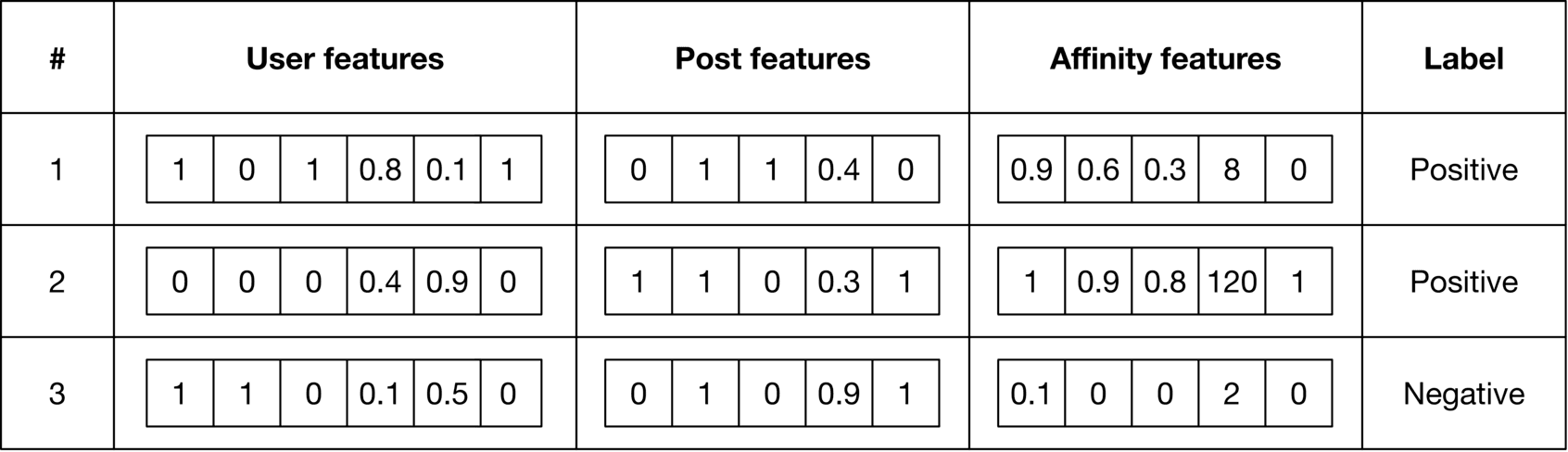 Image represents a tabular dataset used for training a machine learning model, likely for a binary classification task.  The table is divided into five columns: '#' representing a unique identifier for each data instance \(rows 1, 2, and 3\); 'User features', 'Post features', and 'Affinity features' each containing a vector of numerical features; and 'Label' indicating the class of each instance \('Positive' or 'Negative'\). Each row represents a single data point.  For example, row 1 shows a data point with 'User features' vector [1, 0, 1, 0.8, 0.1, 1], 'Post features' vector [0, 1, 1, 0.4, 0], 'Affinity features' vector [0.9, 0.6, 0.3, 8, 0], and a 'Positive' label.  The features are likely extracted from user data, post content, and the affinity between the user and the post. The data is structured to be directly used as input for a machine learning algorithm, where each row is a sample and the columns represent the features and the target variable.
