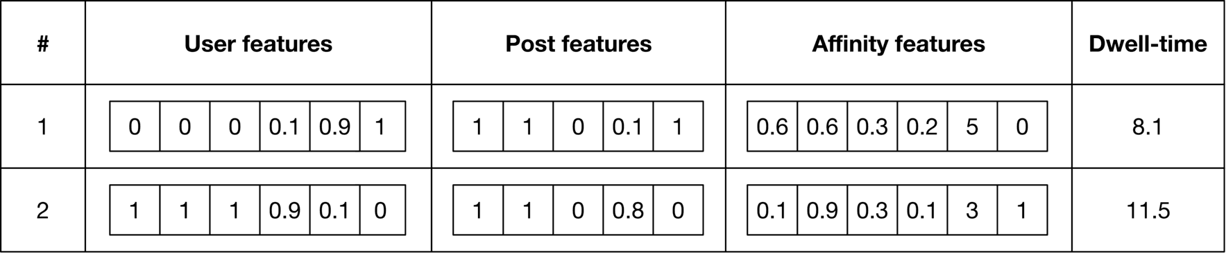 Image represents a tabular dataset showing features extracted for two instances \(#1 and #2\).  Each row represents an instance, and each instance is described by four feature sets: 'User features', 'Post features', 'Affinity features', and 'Dwell-time'.  The 'User features', 'Post features', and 'Affinity features' are each represented as vectors of numerical values, contained within individual boxes.  For instance #1, the 'User features' vector is [0, 0, 0, 0.1, 0.9, 1]; the 'Post features' vector is [1, 1, 0, 0.1, 1]; and the 'Affinity features' vector is [0.6, 0.6, 0.3, 0.2, 5, 0].  Instance #2 shows similar vector representations for each feature set, but with different numerical values.  Finally, a single numerical value representing 'Dwell-time' is provided for each instance \(8.1 for instance #1 and 11.5 for instance #2\), seemingly associated with the combined feature vectors of that instance.  The table's structure suggests that these features might be used as input for a machine learning model.