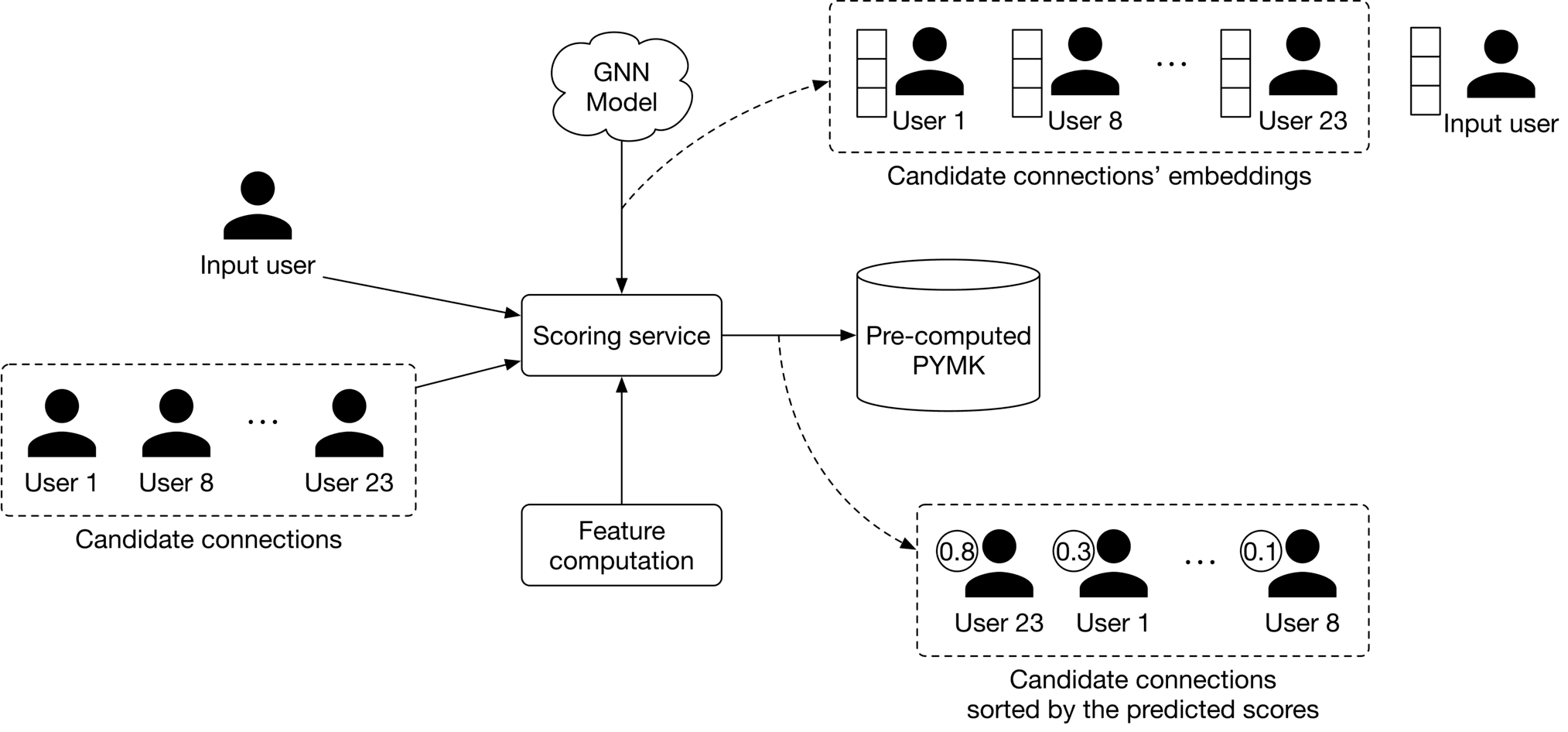 Image represents a user interface mockup displaying a list of people a user might know.  The overall layout is a rectangular container with the header text 'People you may know' at the top.  Below the header are four identical rectangular cards arranged horizontally. Each card contains a circular profile picture icon representing a person, depicted as a simple black silhouette of a person within a circle. Underneath the profile picture, there are two rectangular placeholders, likely intended for additional information such as the person's name and a brief description or connection to the user.  There are no explicit connections or information flow depicted between the cards; they are simply presented as a list of independent profiles.  No URLs or specific parameters are visible.