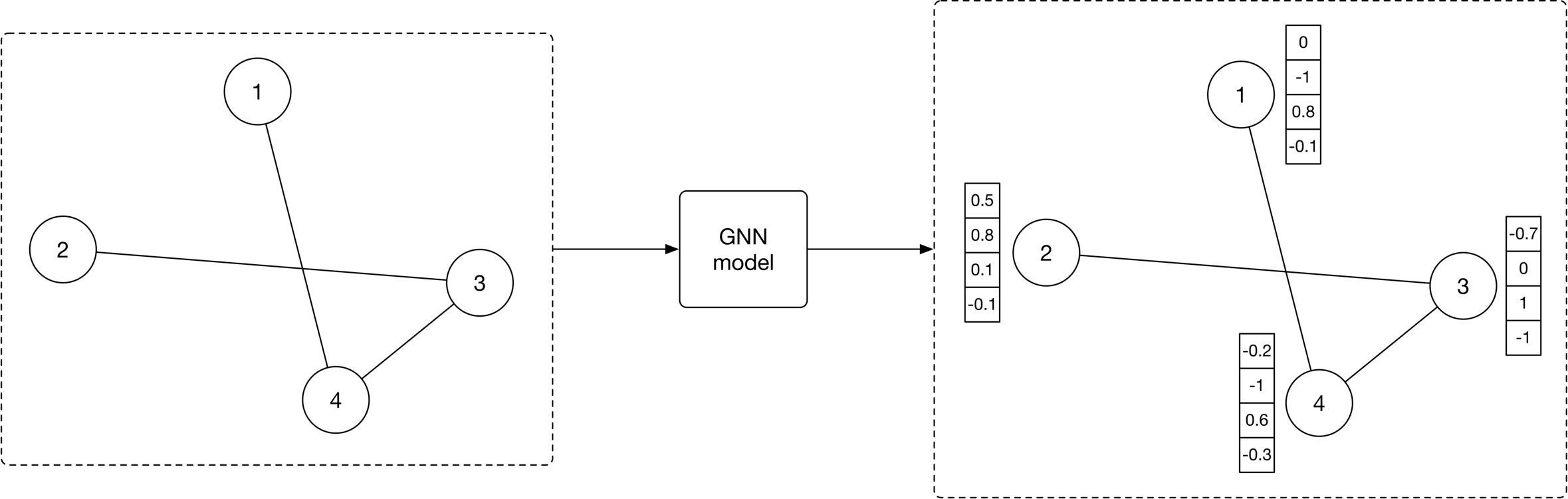 Image represents a graph neural network \(GNN\) model's input and output.  The left side shows an input graph with four nodes \(labeled 1, 2, 3, and 4\) connected by edges.  Node 1 is connected to node 4, node 2 is connected to node 3, and node 3 is connected to node 4. This graph is fed into a 'GNN model' \(represented by a box\). The output of the GNN model, shown on the right, is the same graph structure but with each node now associated with a vector of numerical values.  Specifically, node 1 has an associated vector [0, -1, 0.8, -0.1], node 2 has [0.5, 0.8, 0.1, -0.1], node 3 has [-0.7, 0, 1, -1], and node 4 has [-0.2, -1, 0.6, -0.3]. These vectors represent the node embeddings or features generated by the GNN model after processing the input graph's structure and potentially initial node features \(not explicitly shown in the input graph\).  The arrows indicate the flow of information from the input graph through the GNN model to the output graph with its updated node representations.