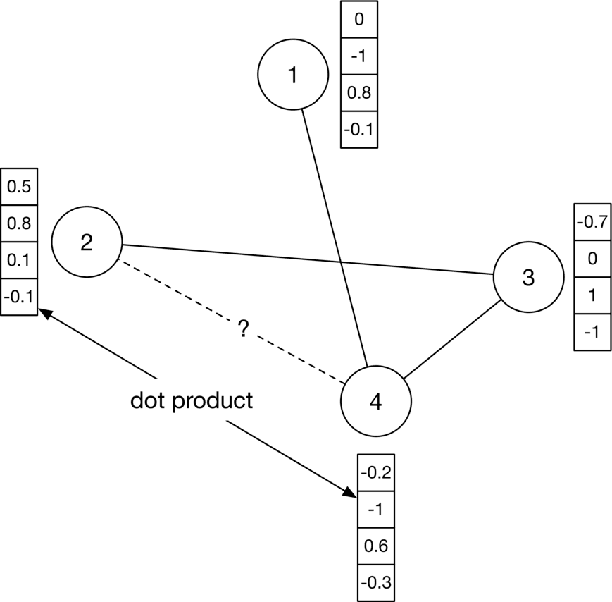 Image represents a directed acyclic graph illustrating a computation.  Four nodes \(labeled 1, 2, 3, and 4\) represent vectors, each depicted alongside a column vector showing its components.  Node 1's vector is [0, -1, 0.8, -0.1]; node 2's is [0.5, 0.8, 0.1, -0.1]; node 3's is [-0.7, 0, 1, -1]; and node 4's is [-0.2, -1, 0.6, -0.3].  Directed edges connect the nodes, indicating data flow.  Node 2 connects to node 3, and node 1 connects to node 4. Node 3 and node 1 also connect to node 4. A dashed line connects node 2 to node 4, labeled '?'. A directed edge labeled 'dot product' points from node 2 and node 4 to node 4, implying that the dot product of the vectors represented by nodes 2 and 4 is computed and results in the vector associated with node 4.  The diagram likely visualizes a part of a neural network or a similar computational structure where node 4's vector is a result of weighted sums of the vectors from nodes 1, 2, and 3. The '?' suggests an unknown or unspecified operation or connection between nodes 2 and 4.