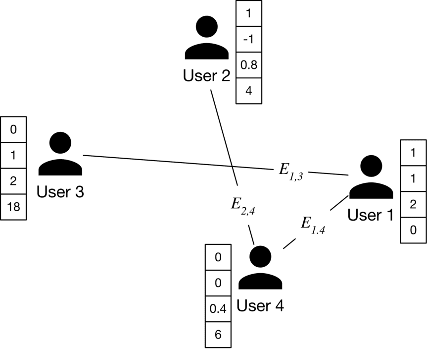 Image represents a graph depicting four users \(User 1, User 2, User 3, User 4\) and their relationships. Each user is represented by a black circle and labeled accordingly.  Adjacent to each user is a column vector representing some associated data; for example, User 2 has the vector [1, -1, 0.8, 4].  Lines connect pairs of users, indicating a relationship between them.  These connections are labeled with  `E<sub>i,j</sub>`, where `i` and `j` represent the user indices \(e.g., `E<sub>1,3</sub>` represents the relationship between User 1 and User 3\).  The graph shows User 3 connected to User 1, User 2 connected to User 1 and User 4, and User 4 connected to User 1 and User 2.  The arrangement suggests a network or interaction model where the vectors might represent features or attributes of each user, and the connections represent relationships with associated weights or strengths implied by the `E<sub>i,j</sub>` labels.
