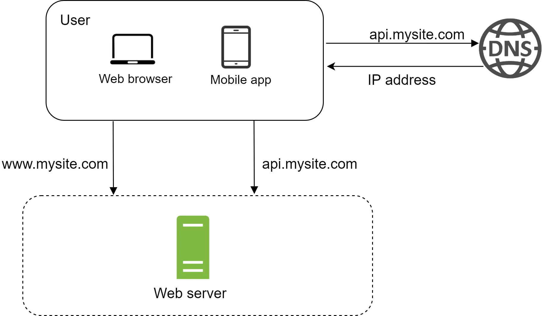 Image represents a simplified client-server architecture with DNS resolution.  A rounded rectangle labeled 'User' contains icons for a 'Web browser' and a 'Mobile app.'  The web browser requests the website using the domain name 'www.mysite.com,' while the mobile app uses 'api.mysite.com.' Both requests are directed to a DNS server \(represented by a globe with 'DNS' inscribed\), which resolves the domain names into IP addresses.  The IP address is then sent back to the user's devices.  These IP addresses then direct the requests to a single 'Web server' \(represented by a green rectangle\) within a dashed-line box, which handles both the website requests \('www.mysite.com'\) and the API requests \('api.mysite.com'\) from the web browser and mobile app respectively.  The arrows indicate the direction of information flow, showing the requests from the user, the DNS lookup, and the responses from the web server.