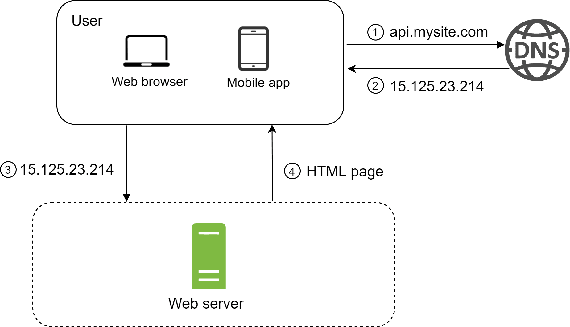 Image represents a simplified client-server architecture diagram illustrating the process of accessing a website.  A user, represented by a web browser and a mobile app icons within a rounded rectangle labeled 'User,' initiates the process.  The user's device first sends a request \(1\) to a DNS server with the domain name 'api.mysite.com'. The DNS server responds \(2\) with the IP address '15.125.23.214'.  The user's device then uses this IP address \(3\) to connect to a web server, depicted as a green rectangle labeled 'Web server' within a dashed-line box.  The web server sends back an HTML page \(4\) to the user's device, completing the request.  The arrows indicate the direction of information flow, showing the request and response between the user's device, the DNS server, and the web server.  Numbers in circles correspond to the steps in the process.