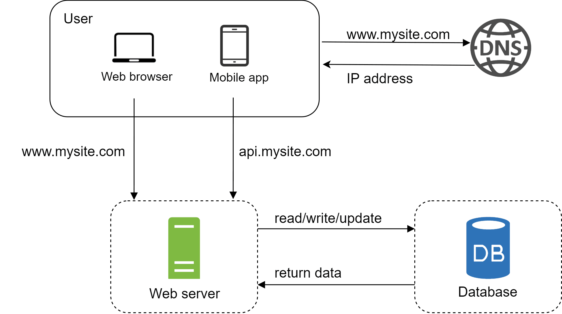 Image represents a simplified system architecture diagram showing the interaction between a user, a website, and a database.  A user, accessing via either a web browser or a mobile app, initiates a request to `www.mysite.com`. This domain name is resolved to an IP address via a DNS \(Domain Name System\) server. The request then reaches a web server, labeled as such, which handles `www.mysite.com` requests.  Simultaneously, the mobile app makes a request to `api.mysite.com`, which also points to the same web server. The web server acts as an intermediary, sending `read/write/update` requests to a database \(labeled 'DB'\) and receiving 'return data' in response.  The dashed lines around the web server and database suggest these are separate components or services.  The overall flow depicts a typical client-server architecture with a database backend.