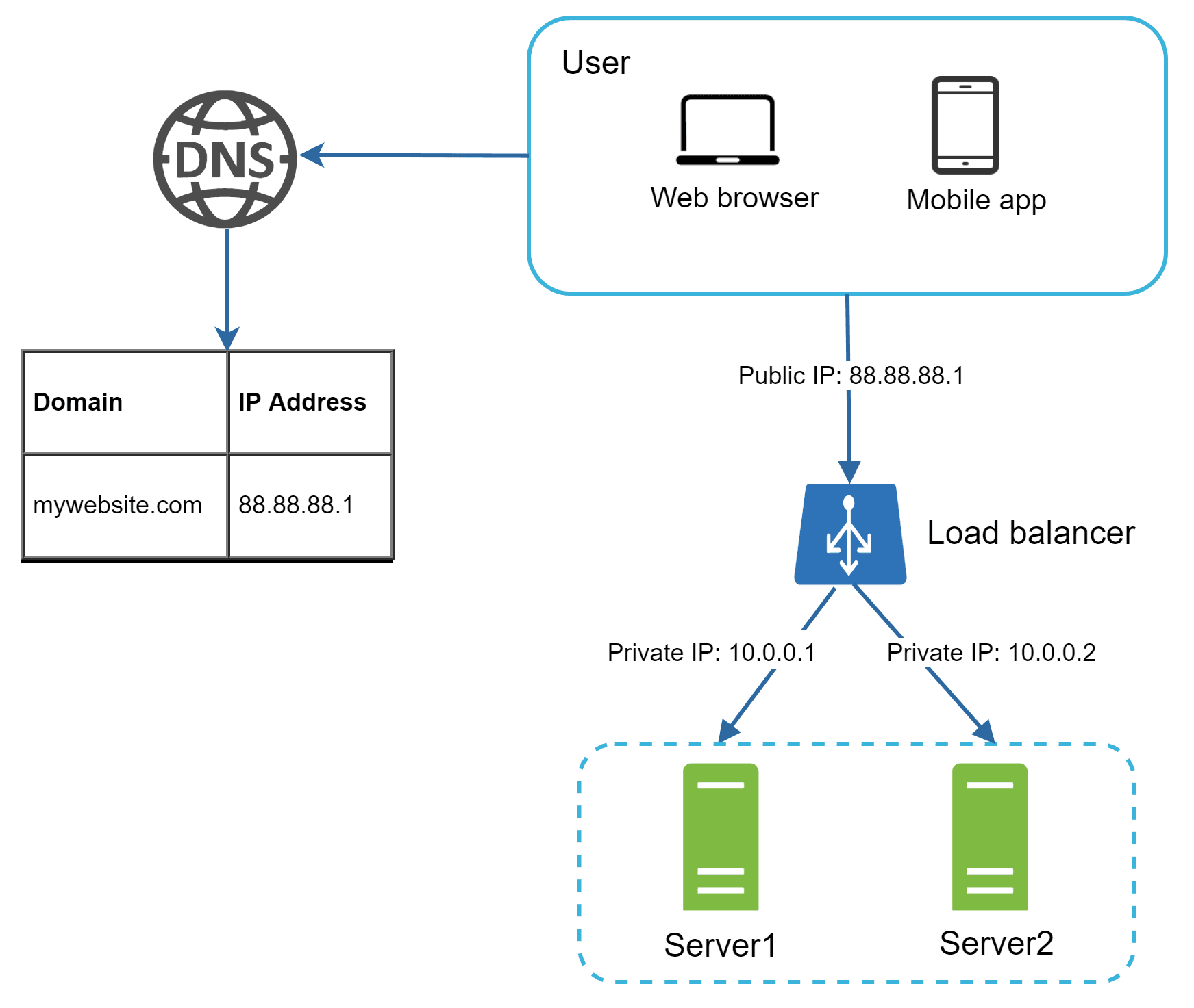 Image represents a simplified client-server architecture with load balancing.  A user, accessing via either a web browser or mobile app, initiates a request to `mywebsite.com`. This request first goes to a DNS server, which resolves the domain name `mywebsite.com` to its corresponding public IP address, `88.88.88.1`.  This IP address points to a load balancer, which receives the request from the user over the public IP. The load balancer then forwards the request to one of two servers \(Server1 or Server2\) using their private IP addresses \(`10.0.0.1` and `10.0.0.2` respectively\), distributing the load between them.  A table shows the domain name and its associated IP address mapping used by the DNS server.  The two servers are grouped within a dashed-line box, visually representing their internal network.  The arrows indicate the direction of information flow.