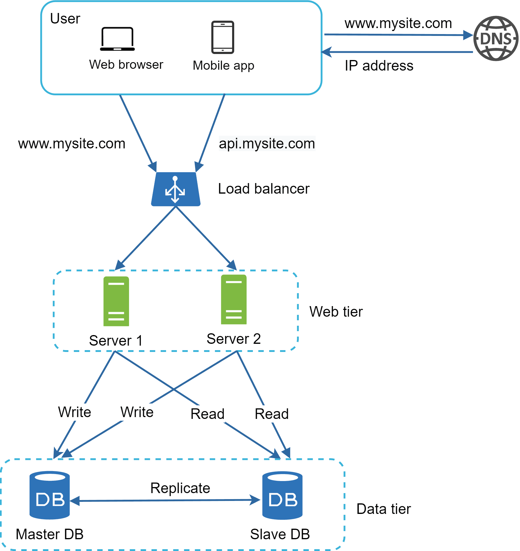 Image represents a simplified web application architecture.  A user, accessing via a web browser or mobile app, initiates a request to `www.mysite.com`. This domain name is resolved to an IP address via a DNS server. The request then reaches a load balancer, which distributes traffic across two web servers \(`Server 1` and `Server 2`\) labeled as the 'Web tier'.  These servers communicate with a database system \('Data tier'\) consisting of a master database \(`Master DB`\) and a slave database \(`Slave DB`\).  The web servers send write requests to the master database and read requests to either the master or slave database. The master database replicates data to the slave database, ensuring data consistency and redundancy.  The load balancer uses `api.mysite.com` as the internal endpoint for communication with the web servers.  The entire architecture is visually divided into three tiers: the user tier \(user and their access methods\), the web tier \(load balancer and web servers\), and the data tier \(master and slave databases\).  The arrows indicate the flow of requests and data between components, with labels like 'Write,' 'Read,' and 'Replicate' clarifying the type of interaction.