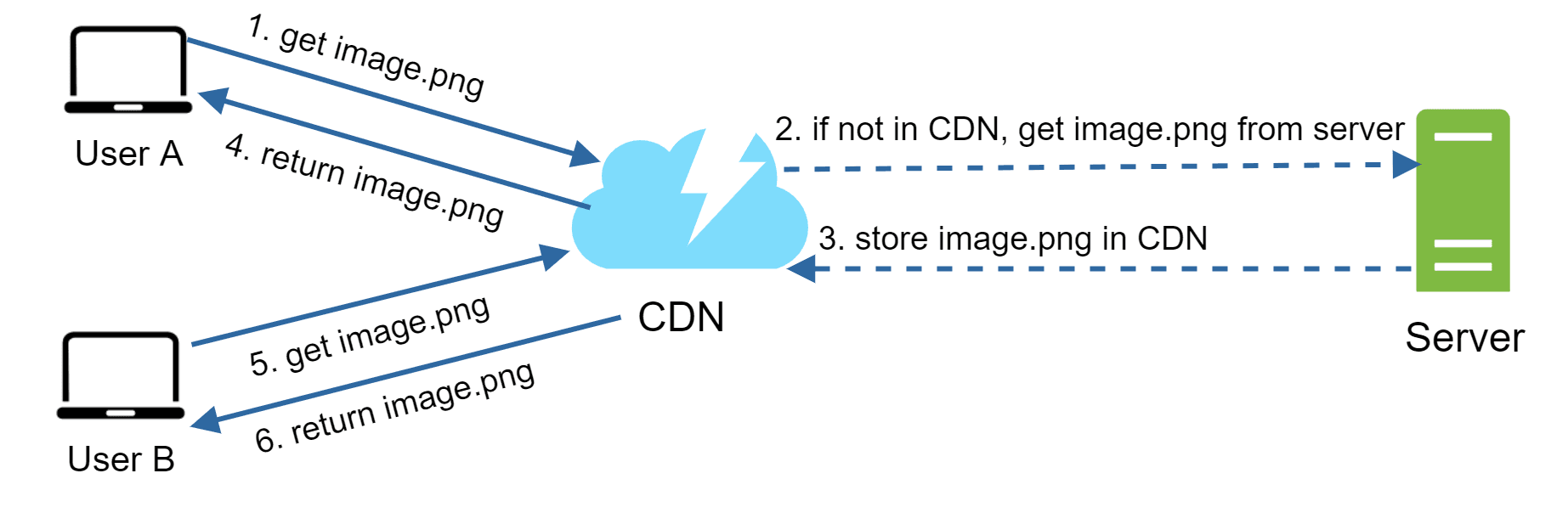 Image represents a system architecture illustrating how a Content Delivery Network \(CDN\) serves images to users.  Two users, labeled 'User A' and 'User B,' are depicted as laptops.  Each user requests an image \('image.png'\) from the CDN, represented as a light-blue cloud with a lightning bolt symbolizing speed. Solid arrows indicate the requests \(labeled '1. get image.png' and '5. get image.png'\) and responses \('4. return image.png' and '6. return image.png'\) between the users and the CDN.  If the CDN doesn't have the image, dashed arrows show a request \('2. if not in CDN, get image.png from server'\) to a green rectangular 'Server' component, which then sends the image to the CDN \('3. store image.png in CDN'\).  This ensures that subsequent requests for the same image from other users are served quickly from the CDN's cache, improving performance and reducing load on the server.