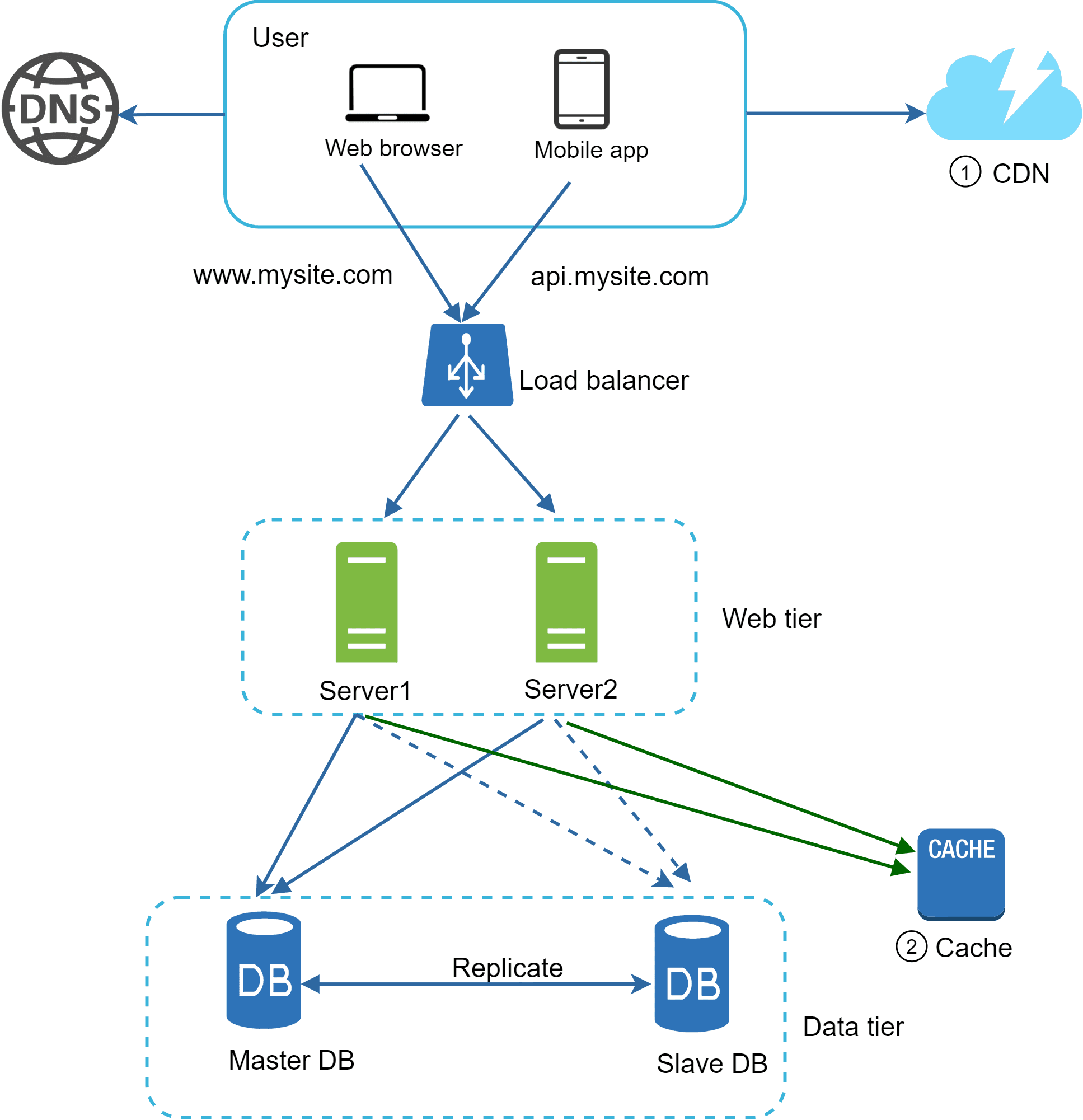 Image represents a system architecture diagram illustrating a typical web application deployment.  The diagram starts with a user accessing the application via a web browser or mobile app, which then sends a request to a DNS server.  The DNS resolves the domain names \(www.mysite.com and api.mysite.com\) and directs the request to a load balancer. The load balancer distributes traffic across two web servers \(Server1 and Server2\) within a 'Web tier'. These servers communicate with a database system in a 'Data tier', consisting of a master database \(Master DB\) and a slave database \(Slave DB\) with replication occurring from the master to the slave.  Both web servers also connect to a separate cache \(labeled 'CACHE'\) for improved performance.  The entire system is connected to a CDN \(Content Delivery Network\) for faster content delivery to users globally.  Solid lines represent primary data flow, while dashed lines indicate secondary or replicated data flow.  Green lines highlight the connection between the web servers and the cache.