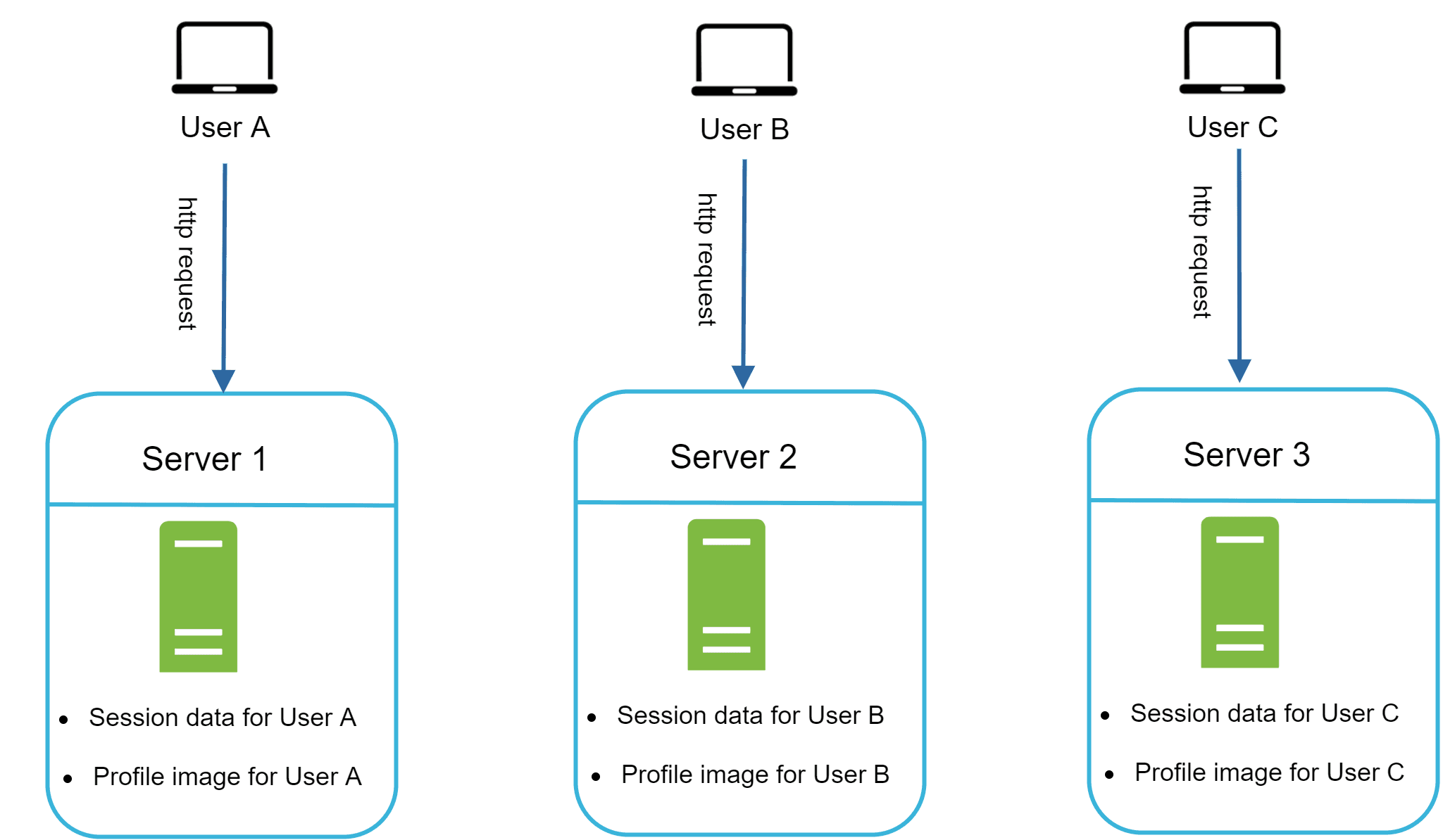 Image represents a system architecture diagram showing three separate servers \(Server 1, Server 2, Server 3\) each handling a different user \(User A, User B, User C respectively\).  Each user, represented by a laptop icon, sends an 'http request' to their designated server.  The servers are depicted as rounded rectangles, each containing a green rectangle symbolizing a database and a list of data stored: session data and a profile image for the corresponding user.  The connections between the users and servers are shown as blue arrows indicating the direction of the HTTP requests.  There is no apparent interaction or data flow between the servers themselves; each operates independently to serve its assigned user.