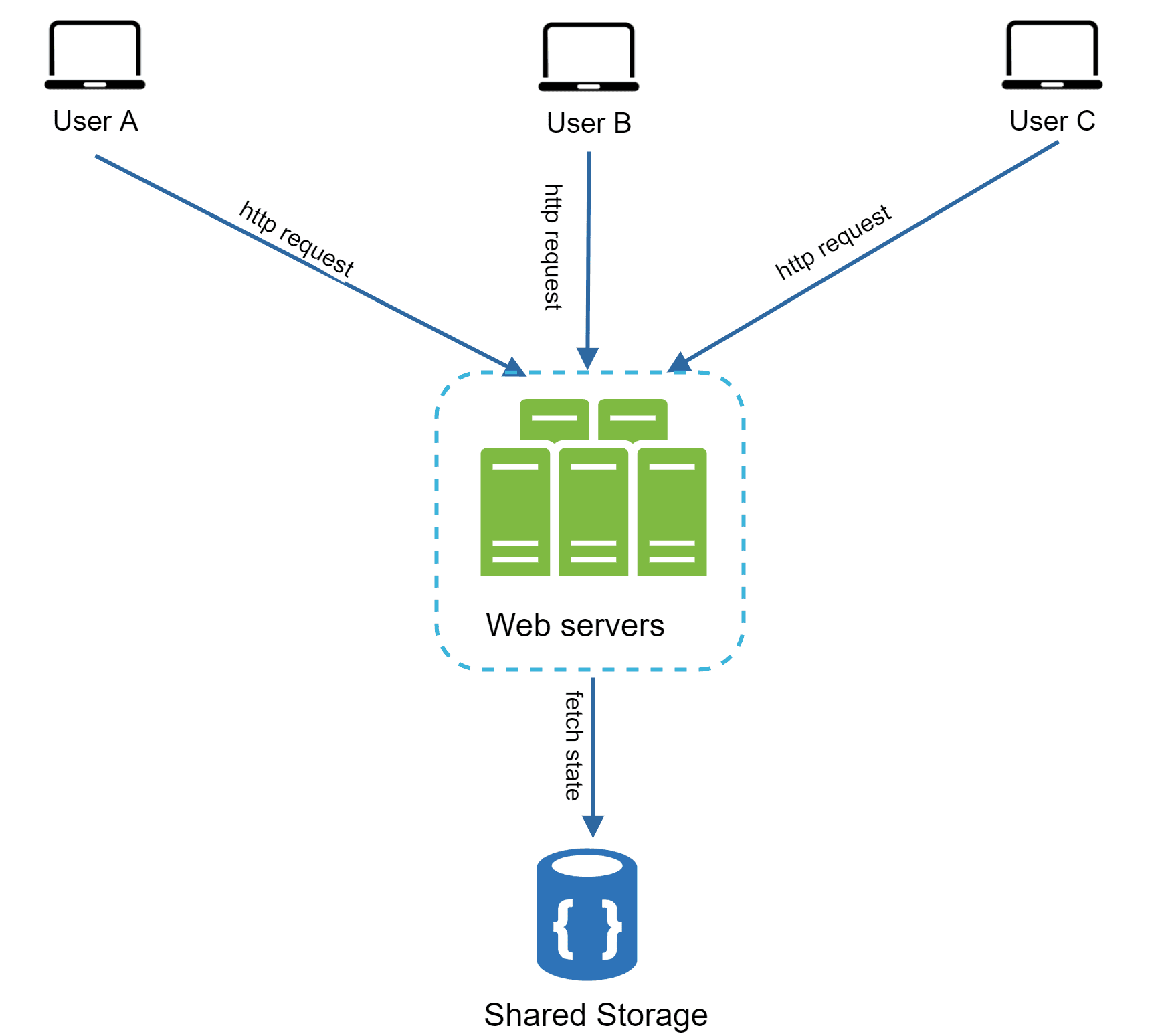Image represents a simplified client-server architecture. Three clients, labeled 'User A,' 'User B,' and 'User C,' each represented by a laptop icon, send 'http request' messages \(indicated by blue arrows with labels\) to a cluster of three 'Web servers' \(depicted as green vertical rectangles within a dashed blue box\).  The web servers collectively process these requests.  After processing, the web servers then access a 'Shared Storage' \(represented by a blue cylinder containing curly braces `{}`\), indicated by a downward blue arrow labeled 'fetch state.' This shared storage likely contains data needed to fulfill the user requests.  The overall diagram illustrates a system where multiple users interact with a set of web servers that share a common data store.