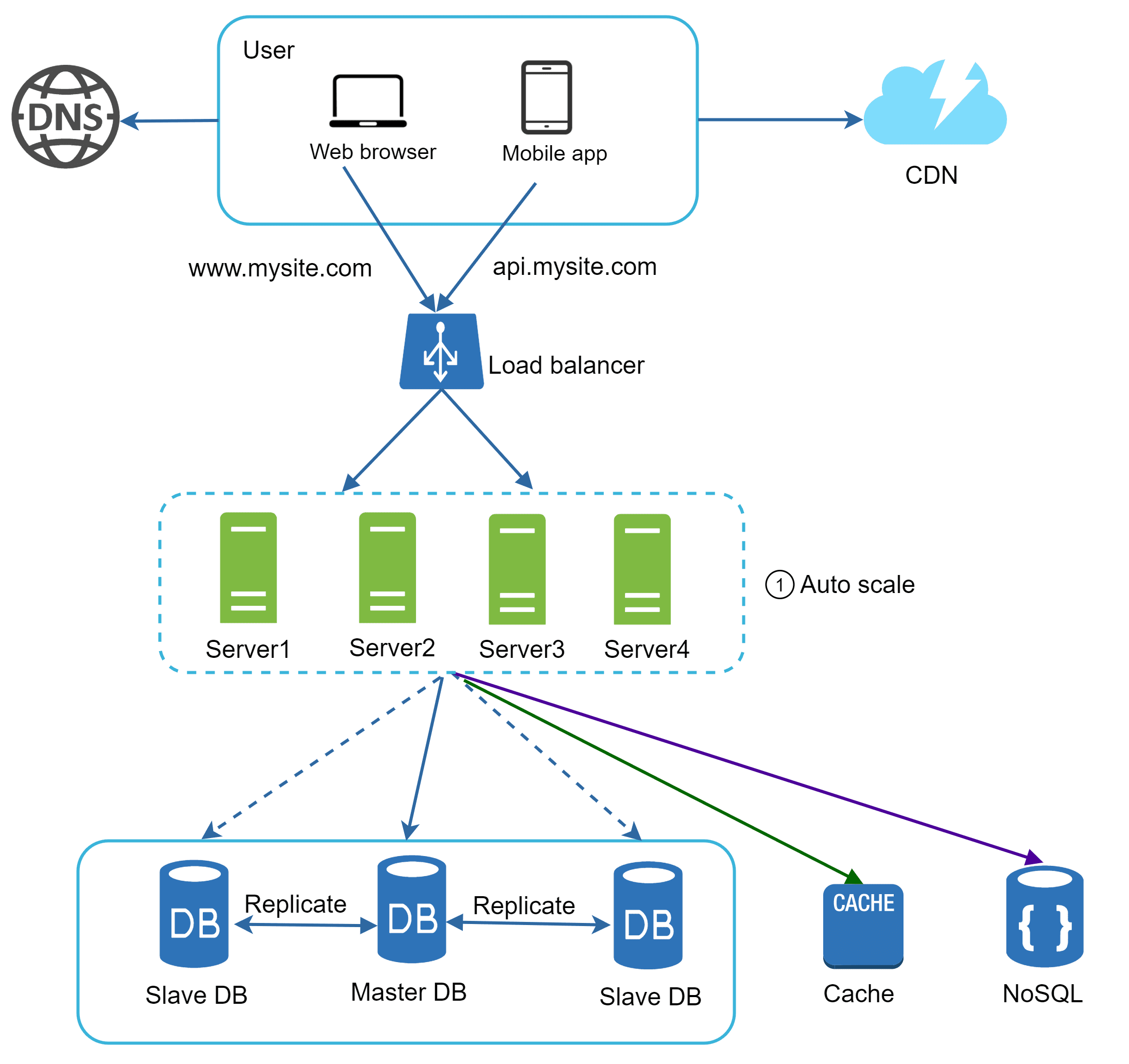 Image represents a system architecture diagram for a web application.  Users access the application via web browsers or mobile apps, initially resolving `www.mysite.com` \(for web\) or `api.mysite.com` \(for mobile\) through a DNS server.  These requests are then routed to a CDN \(Content Delivery Network\) for faster content delivery.  The requests subsequently reach a load balancer, distributing traffic across four application servers \(Server1-Server4\) which are auto-scaled \(indicated by '① Auto scale'\).  These servers connect to a database system consisting of a master database and two slave databases, with replication occurring between the master and slaves.  Additionally, the servers interact with a cache for improved performance and a NoSQL database, likely for specific data storage needs.  Connections between the servers and databases are shown as dashed lines, suggesting asynchronous communication.  The green line indicates a connection from Server3 to the cache, while the purple line shows a connection from Server3 to the NoSQL database.  The blue lines represent the main flow of requests and data.