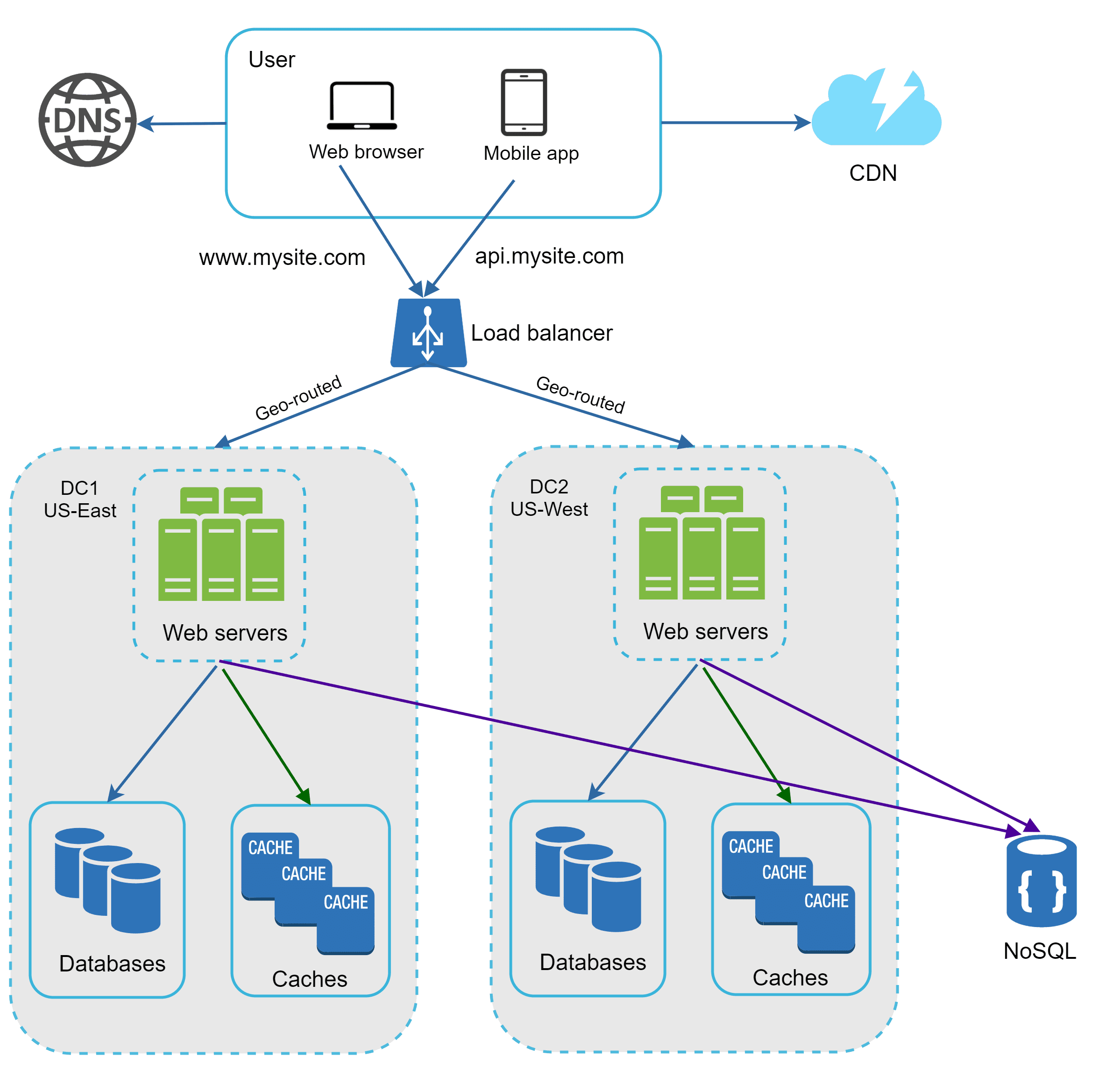 Image represents a system architecture diagram for a website.  A user, accessing via web browser \(www.mysite.com\) or mobile app \(api.mysite.com\), initiates a request that first resolves through a DNS server.  The request then proceeds to a CDN \(Content Delivery Network\) for caching and faster delivery.  From the CDN, the request hits a load balancer, which distributes traffic across two geographically separate data centers \(DC1: US-East and DC2: US-West\) based on geo-routing. Each data center contains multiple web servers, which in turn access databases and caches for data retrieval.  The web servers are connected to their respective databases and caches.  Additionally, both data centers' web servers connect to a central NoSQL database via thick purple lines, suggesting a shared data layer or a specific data synchronization mechanism.  The connections between web servers and their respective caches are shown in green and blue, while the connections to the NoSQL database are shown in purple.  The load balancer uses geo-routing to direct requests to the closest data center, optimizing latency.