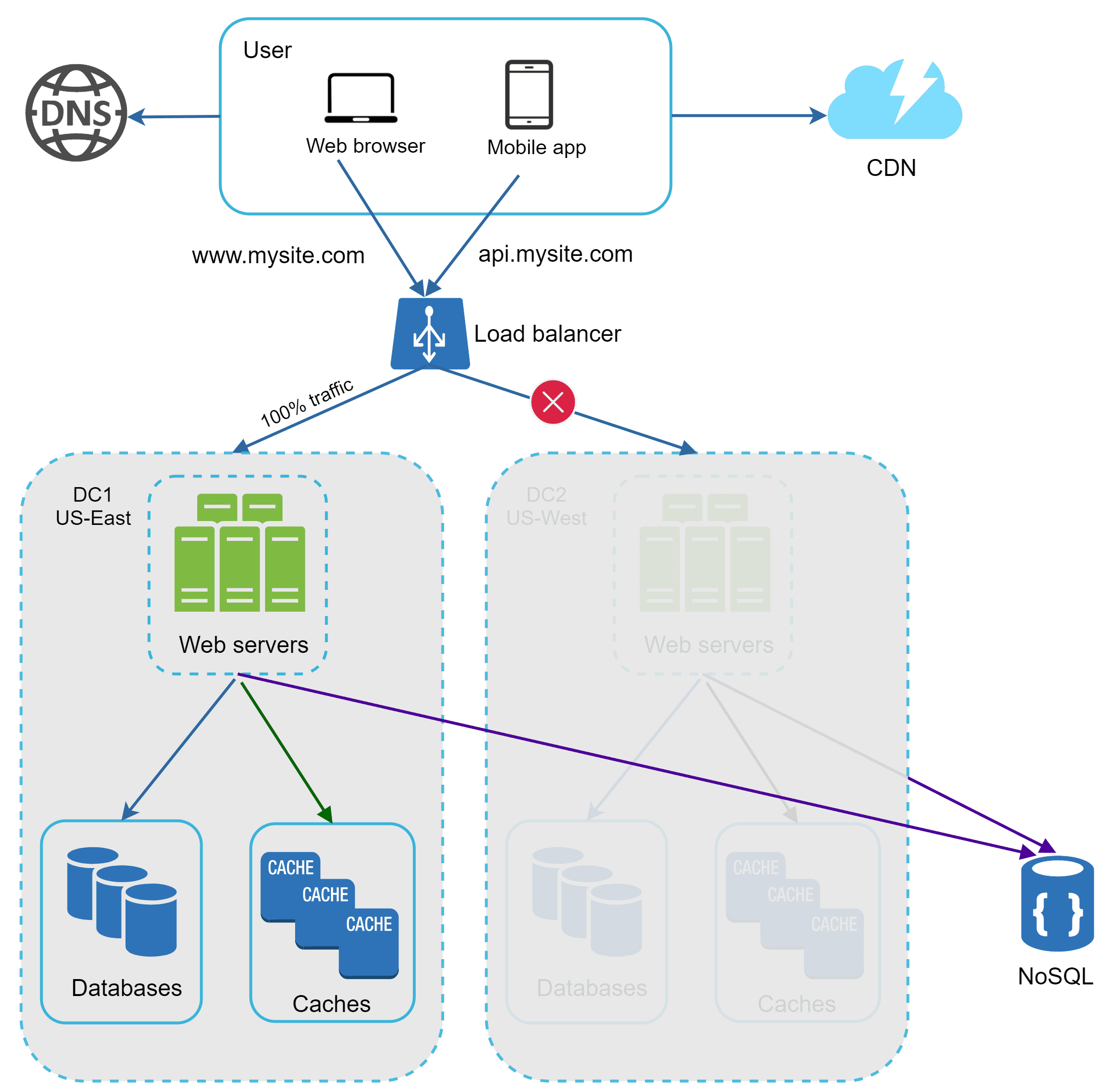 Image represents a system architecture diagram for a website, `www.mysite.com`, and its API, `api.mysite.com`.  Users access the system via web browsers and mobile apps, initially resolving the domain name through a DNS server.  Traffic is then directed to a load balancer, which distributes requests across two data centers \(DC1 in US-East and DC2 in US-West\).  The load balancer shows a red 'X' indicating that it's not directing traffic to DC2 \(100% traffic goes to DC1\). Each data center contains multiple web servers, which in turn access databases and caches.  A dark purple line shows that both data centers' web servers also access a NoSQL database.  The entire system is connected to a CDN \(Content Delivery Network\) for faster content delivery.  The diagram clearly illustrates the flow of user requests, the distribution of load, and the interaction between different components of the system, including the databases, caches, and the NoSQL database.