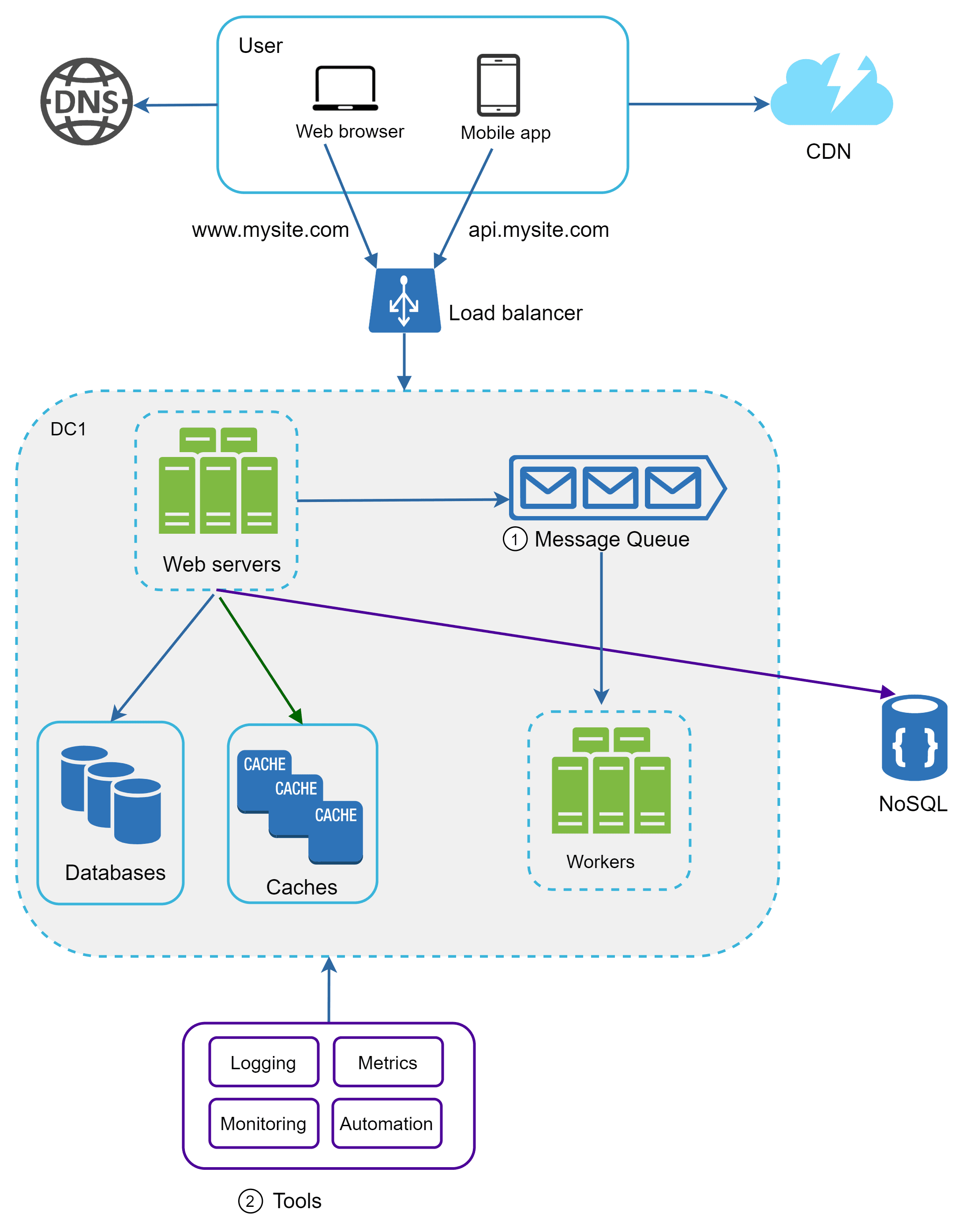 Image represents a system architecture diagram for a web application.  A user, accessing via web browser \(www.mysite.com\) or mobile app \(api.mysite.com\), initiates a request that first goes through a DNS server.  The request then reaches a load balancer, distributing traffic to multiple web servers within a data center \(DC1\).  The web servers interact with databases and caches for data retrieval.  A green arrow shows the web servers using caches. A blue arrow shows the web servers using databases.  A purple arrow indicates that after processing, the web servers send messages to a message queue.  These messages are then processed by a set of workers, which subsequently write data to a NoSQL database.  The entire system is fronted by a CDN \(Content Delivery Network\) for faster content delivery.  Finally, a separate component labeled 'Tools' \(2\) at the bottom shows monitoring, logging, metrics, and automation functionalities, suggesting a robust operational monitoring and management system.