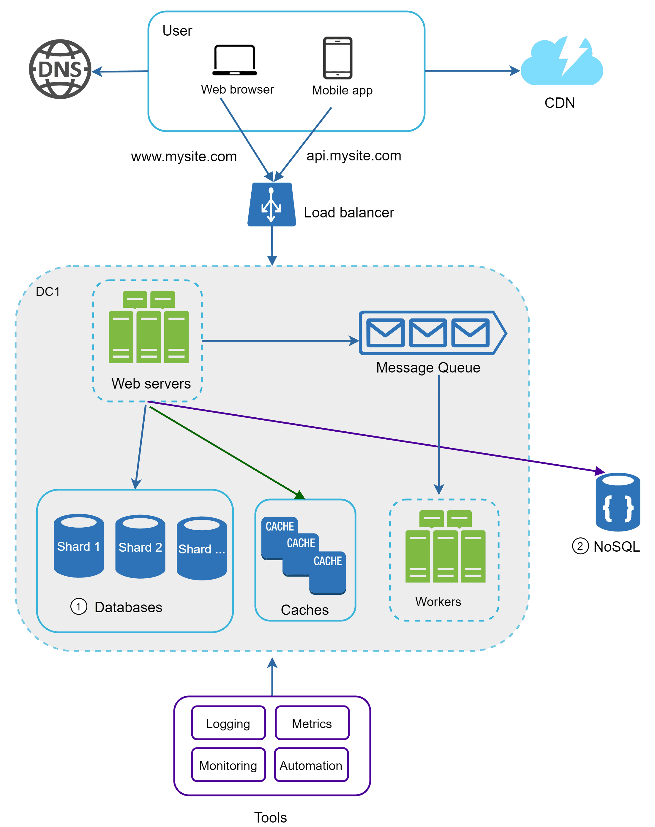 Image represents a system architecture diagram for a web application.  A user, accessing via web browser \(www.mysite.com\) or mobile app \(api.mysite.com\), initiates a request that first resolves through a DNS server. The request then goes to a CDN \(Content Delivery Network\) before reaching a load balancer distributing traffic across multiple web servers within a data center \(DC1\).  These web servers interact with a sharded database \(labeled 'Databases,' numbered 1\), a cache layer for improved performance, and a message queue.  Data is also written to a NoSQL database \(labeled 'NoSQL,' numbered 2\).  A separate set of workers processes tasks from the message queue.  Finally, a 'Tools' section at the bottom shows components for logging, metrics, monitoring, and automation, suggesting a robust system monitoring and management infrastructure.  The connections between components show the flow of requests and data, with green lines indicating data flow to the cache, purple lines indicating data flow to the NoSQL database, and blue lines representing the main request flow.