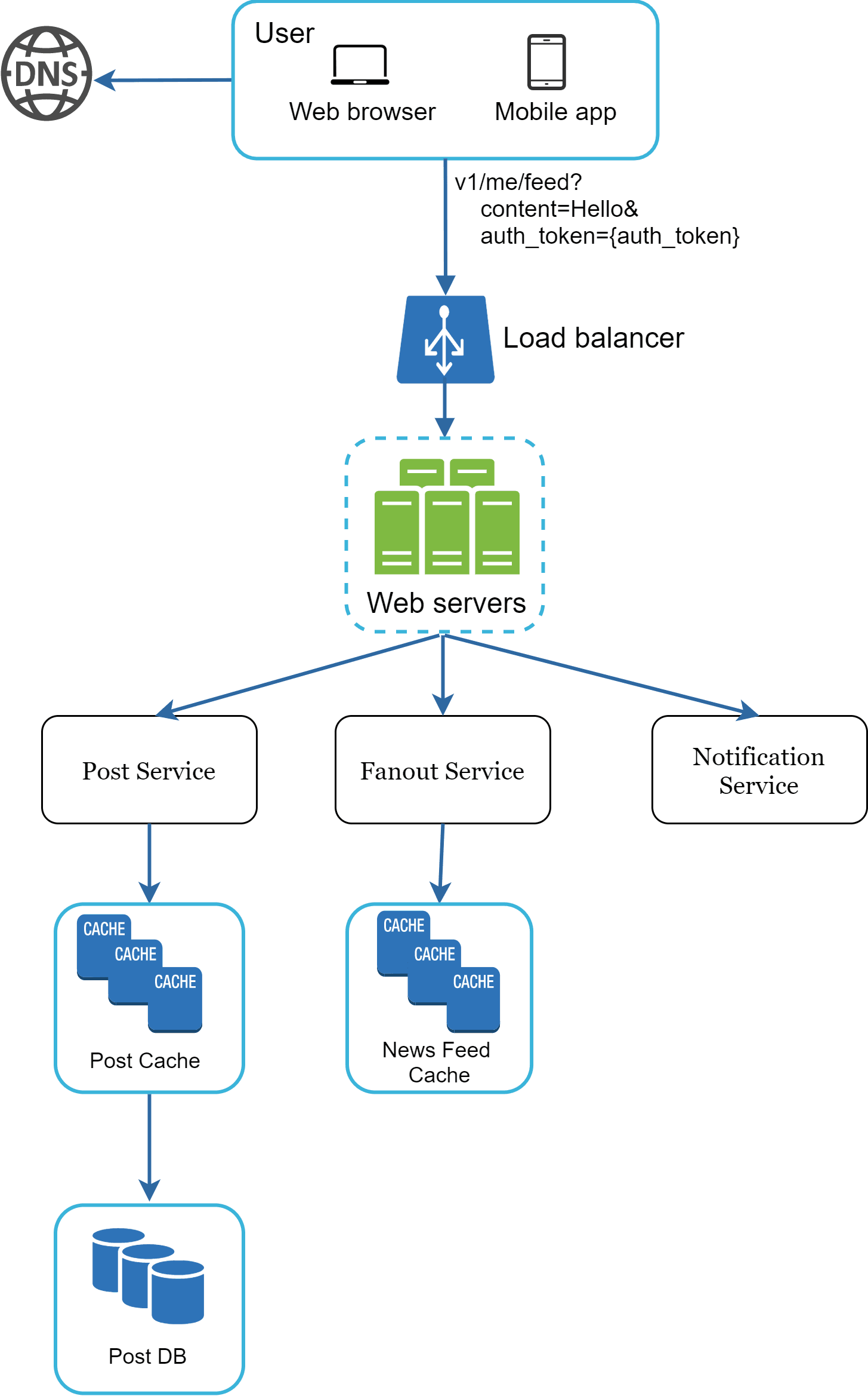 Image represents a system architecture diagram showing the flow of a user request for a news feed.  A user, accessing via either a web browser or mobile app, initiates a request that first resolves through a DNS server. This request, containing parameters like `v1/me/feed?content=Hello&auth_token={auth_token}`, is then directed to a load balancer which distributes the traffic across multiple web servers.  These web servers communicate with three distinct services: a Post Service, a Fanout Service, and a Notification Service. The Post Service retrieves data from a Post Cache, which in turn accesses a Post DB if necessary.  The Fanout Service interacts with a News Feed Cache to provide the news feed content.  The Notification Service is shown but its interaction details are not depicted.  The diagram illustrates a client-server architecture with load balancing and caching mechanisms to improve performance and scalability.  The dashed lines around the web servers and caches suggest these components may be clustered or replicated.