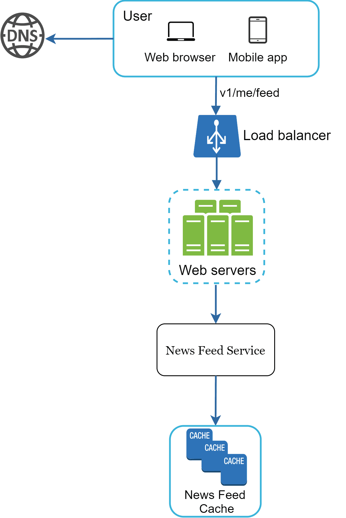 Image represents a system architecture diagram for a news feed service.  A user, accessing via a web browser or mobile app, initiates a request \(labeled 'v1/me/feed'\) which first resolves through a DNS server.  The request then reaches a load balancer, distributing the traffic across multiple web servers. These web servers communicate with a 'News Feed Service,' which in turn retrieves data from a 'News Feed Cache' \(represented as three stacked cache units\).  The entire flow is unidirectional, starting from the user and ending at the cache, implying a read-only operation to fetch the news feed.  The dashed lines around the web servers suggest a cluster or pool of servers, while the solid lines indicate the data flow direction.