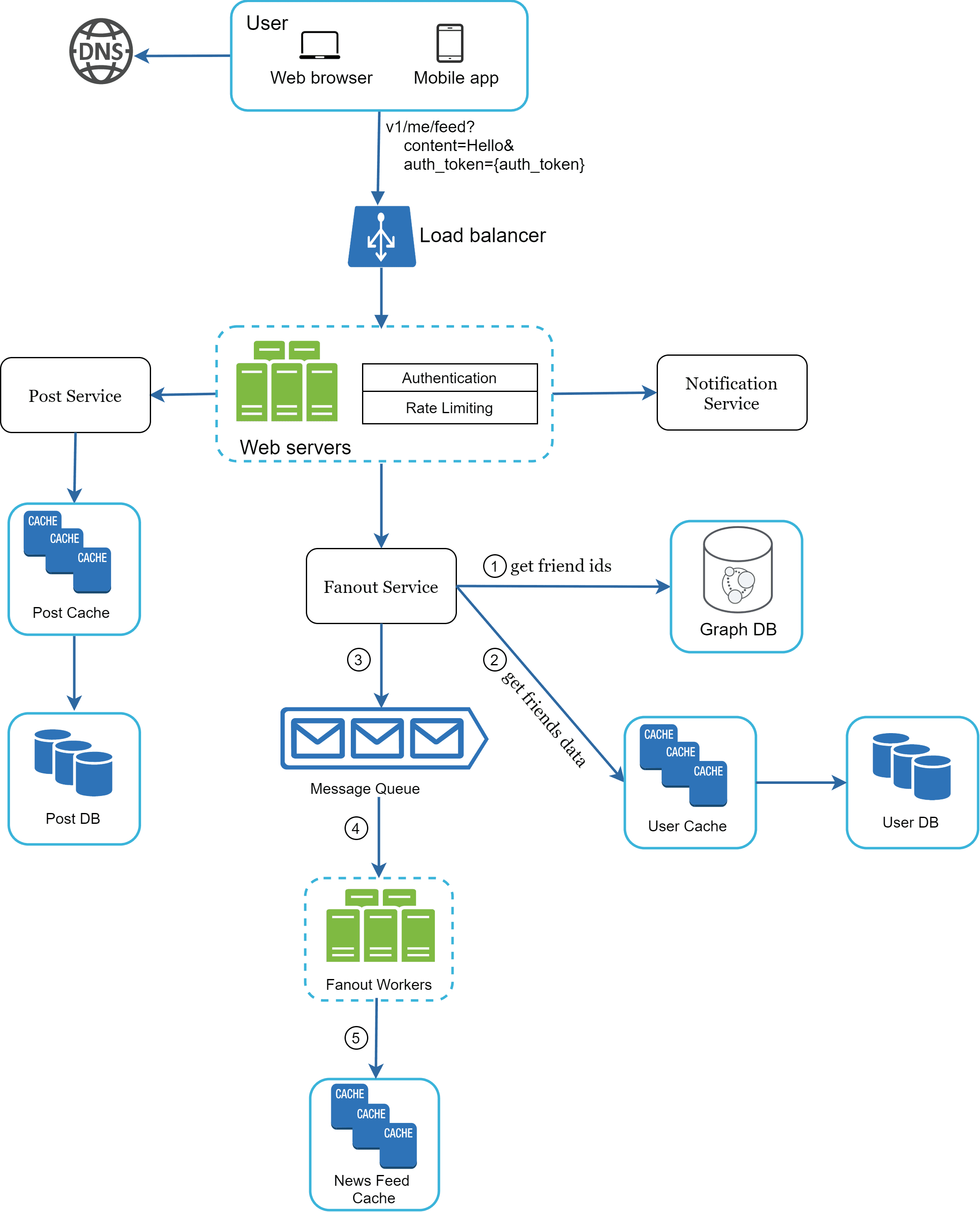 Image represents a system architecture diagram for a news feed application.  A user, accessing via web browser or mobile app, initiates a request \(v1/me/feed?content=Hello&auth_token={auth_token}\) that first resolves through a DNS server. The request then hits a load balancer, distributing traffic to multiple web servers.  These servers handle authentication and rate limiting before interacting with a Post Service, which retrieves data from a Post Cache or Post DB.  The web servers also communicate with a Fanout Service, which, labeled with \(1\), requests friend IDs from a Graph DB.  The Fanout Service then, labeled with \(2\), retrieves friends' data from the User Cache or User DB. This data is then placed into a Message Queue \(3\).  Fanout Workers \(4\) process the messages from the queue, updating the News Feed Cache \(5\) before the updated feed is sent back to the user.  A Notification Service is also triggered by the web servers.  The entire system utilizes caching mechanisms \(Post Cache, User Cache, News Feed Cache\) to improve performance.  Numbered labels \(1-5\) indicate the flow of data and processing steps within the system.
