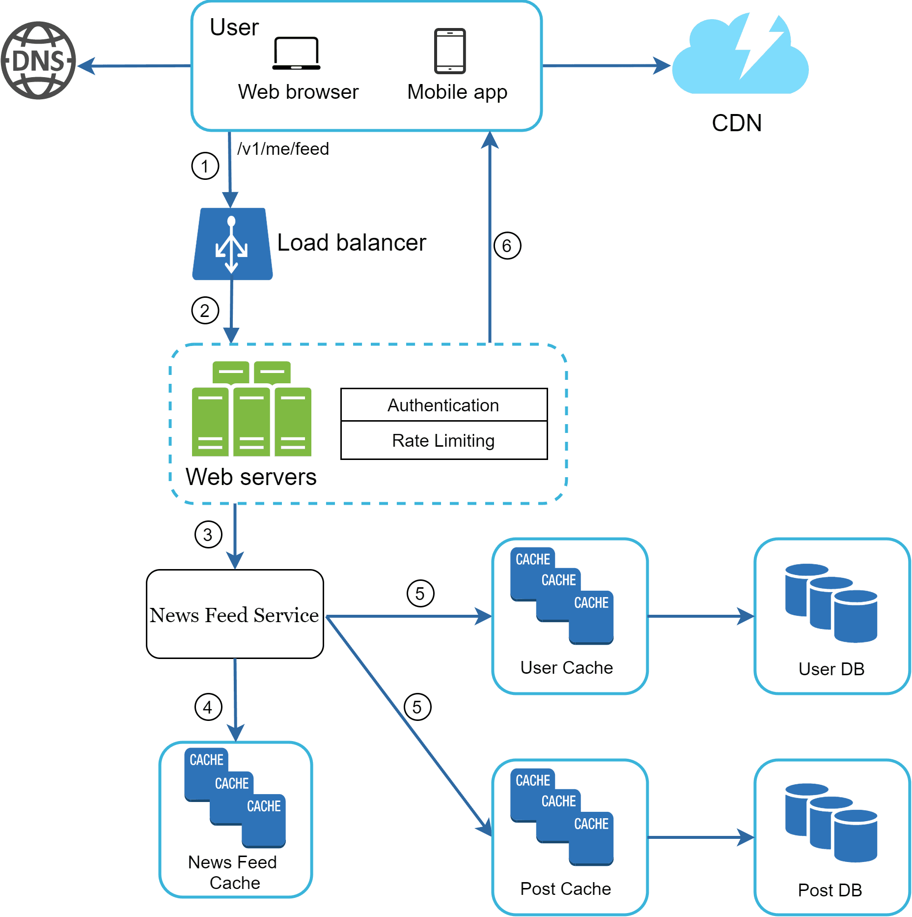 Image represents a system architecture diagram for a news feed service.  A user, accessing via web browser or mobile app, initiates a request \(labeled '/v1/me/feed'\) which first resolves through a DNS server. This request then hits a load balancer \(1\), distributing the traffic across multiple web servers \(2\).  The web servers handle authentication and rate limiting before forwarding the request to the News Feed Service \(3\). The News Feed Service accesses data from a News Feed Cache \(4\), which in turn may access a database if the data is not cached.  The News Feed Service also sends data to a User Cache \(5\) and a Post Cache \(5\), which store user-specific and post-specific information respectively. These caches can access their corresponding User DB and Post DB if necessary.  The entire system is fronted by a CDN \(6\), improving performance and scalability by caching content closer to the users.  Numbers in parentheses indicate the flow of requests.