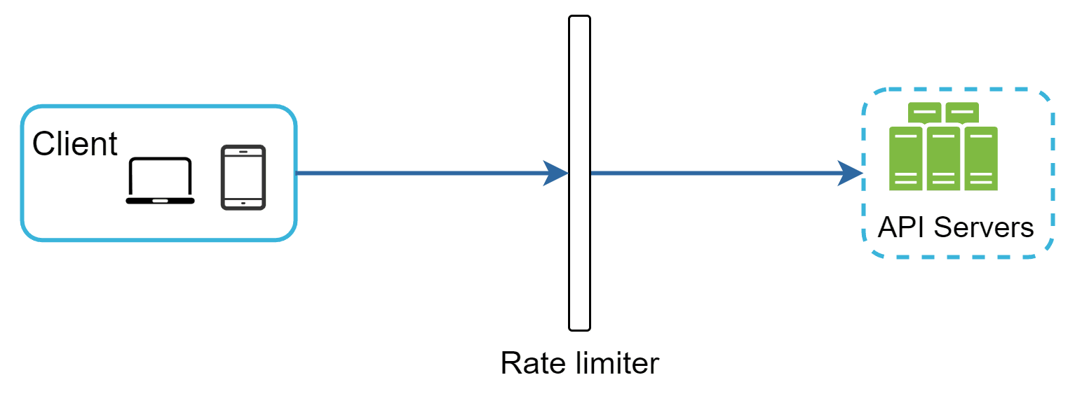 Image represents a simplified client-server architecture with a rate limiter.  A light-blue rounded rectangle labeled 'Client' contains icons representing a laptop and a smartphone, symbolizing various client devices. A solid blue arrow originates from the Client box, indicating requests flowing towards a vertical rectangular component labeled 'Rate limiter'. This rate limiter acts as a gatekeeper, processing requests before they reach the servers.  Another solid blue arrow extends from the rate limiter to a dashed light-blue rounded rectangle labeled 'API Servers'.  Inside this rectangle are three vertically stacked green rectangles representing multiple API servers. The arrows indicate the unidirectional flow of requests from clients, through the rate limiter, and finally to the API servers for processing.  The overall diagram illustrates a common system design pattern where a rate limiter is used to manage and control the number of requests reaching the backend servers, preventing overload and ensuring system stability.
