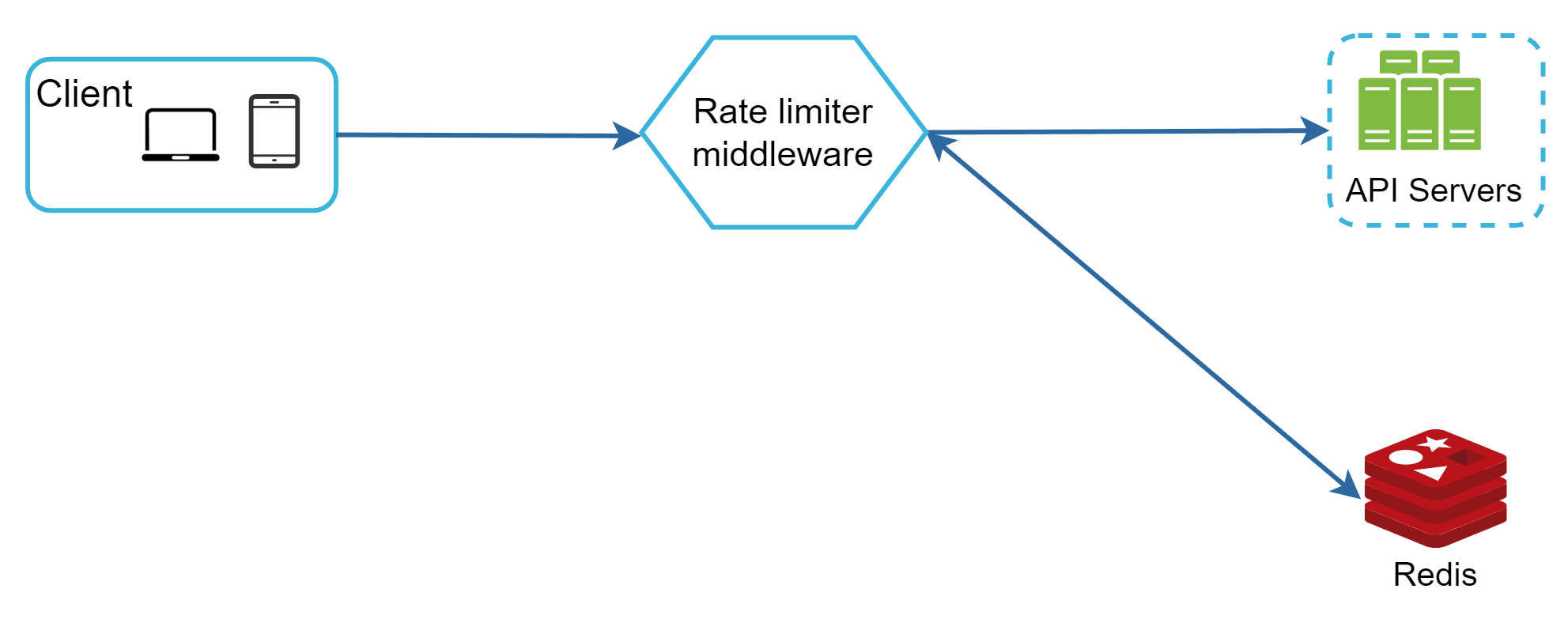 Image represents a system architecture diagram illustrating a client-server interaction with rate limiting.  A rectangular box labeled 'Client' contains icons representing a laptop and a mobile phone, signifying various client devices.  A solid blue arrow connects the Client to a light-blue hexagonal box labeled 'Rate limiter middleware,' indicating that client requests first pass through this rate-limiting component.  From the rate limiter, another solid blue arrow points to a dashed-line box labeled 'API Servers,' depicted as three vertically stacked green server icons, representing the backend application servers handling client requests.  Finally, a solid blue arrow extends from the rate limiter to a red, three-layered cube labeled 'Redis,' suggesting that the rate limiter uses Redis, an in-memory data store, to track and manage request rates.  The arrows indicate the unidirectional flow of requests, with the API Servers potentially sending responses back through the rate limiter to the client \(though this return path isn't explicitly shown\).