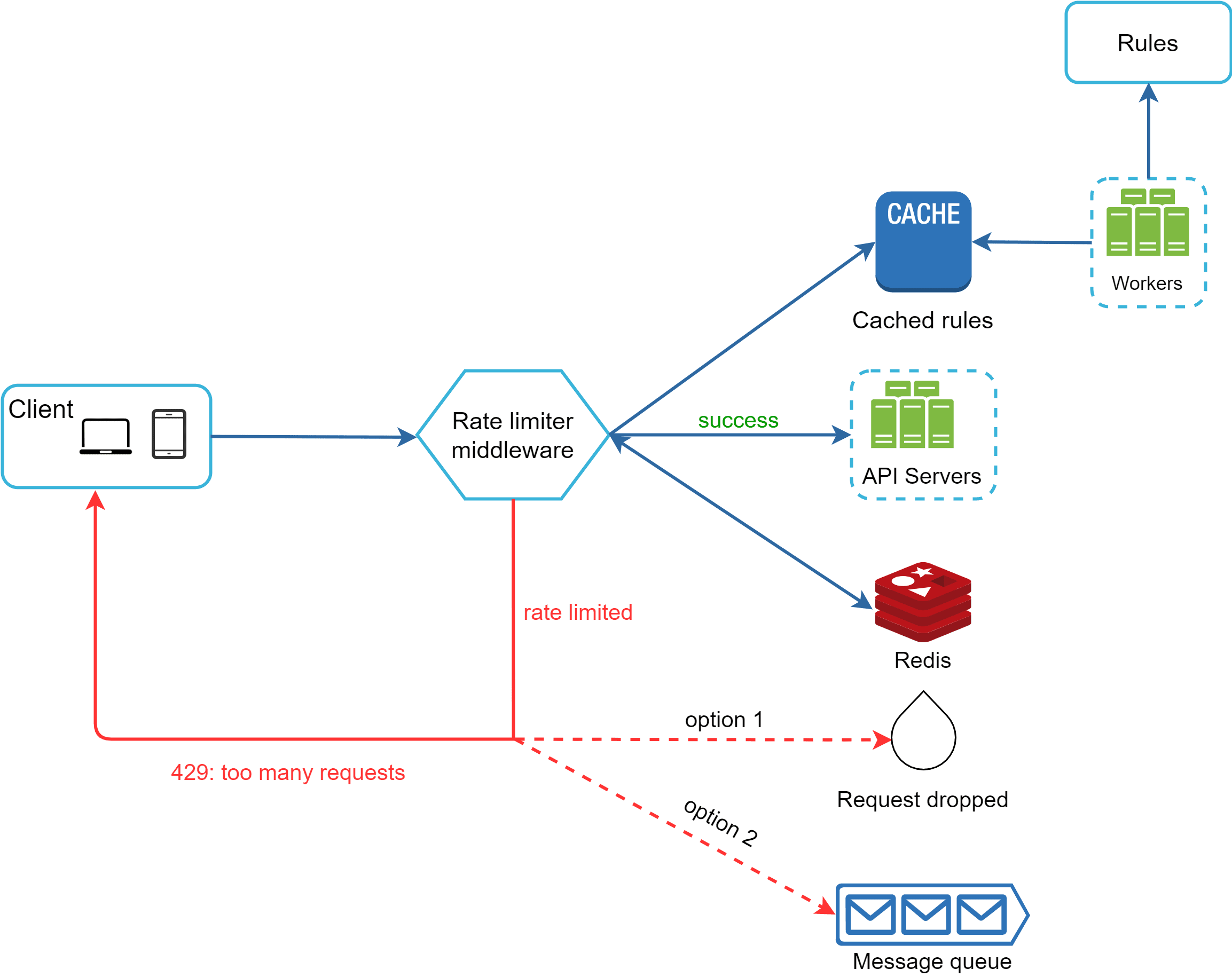 Image represents a system architecture diagram illustrating API request handling and rate limiting.  A client \(represented by laptop and phone icons\) sends requests to a Rate Limiter middleware.  If the request is within the rate limits, the middleware labels it 'success' and forwards it to a CACHE, which contains 'Cached rules'. The CACHE forwards the request to a set of API Servers.  If the request is not cached, the API Servers process it and store the result in Redis.  If the request exceeds the rate limits, the middleware labels it 'rate limited' and the request is handled in one of two ways:  option 1, the request is dropped \(represented by a circle\), or option 2, the request is sent to a Message queue for later processing.  A 'Rules' box sits above the 'Workers' \(which feed the CACHE\), indicating that the rate limiting rules originate from this source.  The system returns a '429: too many requests' error to the client if rate limiting is exceeded.
