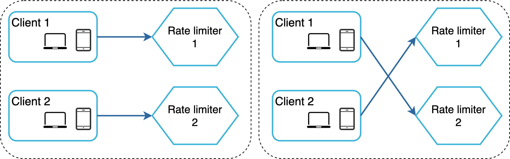 Image represents two different system architectures for handling rate limiting.  The left side shows a simpler design where two clients \(Client 1 and Client 2\), each represented by a laptop and a mobile phone icon within a rounded rectangle labeled with the client number, independently connect to their respective rate limiters.  Each rate limiter, depicted as a light-blue hexagon labeled 'Rate limiter 1' and 'Rate limiter 2' respectively, processes requests from its assigned client.  A unidirectional arrow indicates the flow of requests from the client to the corresponding rate limiter. The right side illustrates a more complex architecture where the same two clients now connect to both rate limiters.  Client 1 sends requests to both 'Rate limiter 1' and 'Rate limiter 2,' and similarly, Client 2 sends requests to both rate limiters.  The connections are represented by unidirectional arrows showing the flow of requests from each client to both rate limiters.  The dashed lines around each system suggest separate deployments or logical groupings.