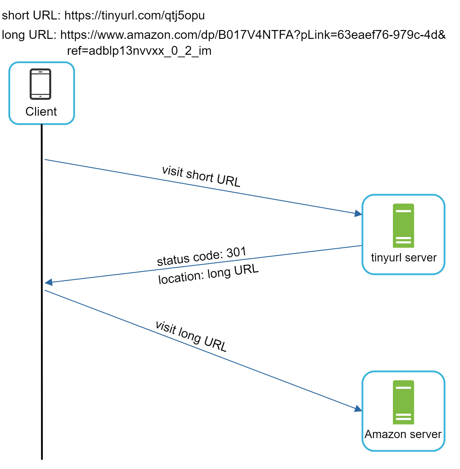 Image represents a simplified URL redirection system.  A 'Client' \(represented by a smartphone icon\) initiates the process by visiting a short URL: `https://tinyurl.com/qtj5opu`. This request is sent to a 'tinyurl server,' which then responds with a 301 status code \(indicating a permanent redirect\) and the 'location' of the long URL: `https://www.amazon.com/dp/B017V4NTFA?pLink=63eaef76-979c-4d&ref=adblp13nvvxx_0_2_im`.  The client then automatically follows this redirect, sending a new request to the 'Amazon server' to visit the long URL.  The diagram uses arrows to show the flow of requests and responses between the client, the tinyurl server, and the Amazon server.  The text labels clearly indicate the URLs involved and the HTTP status code of the redirect.