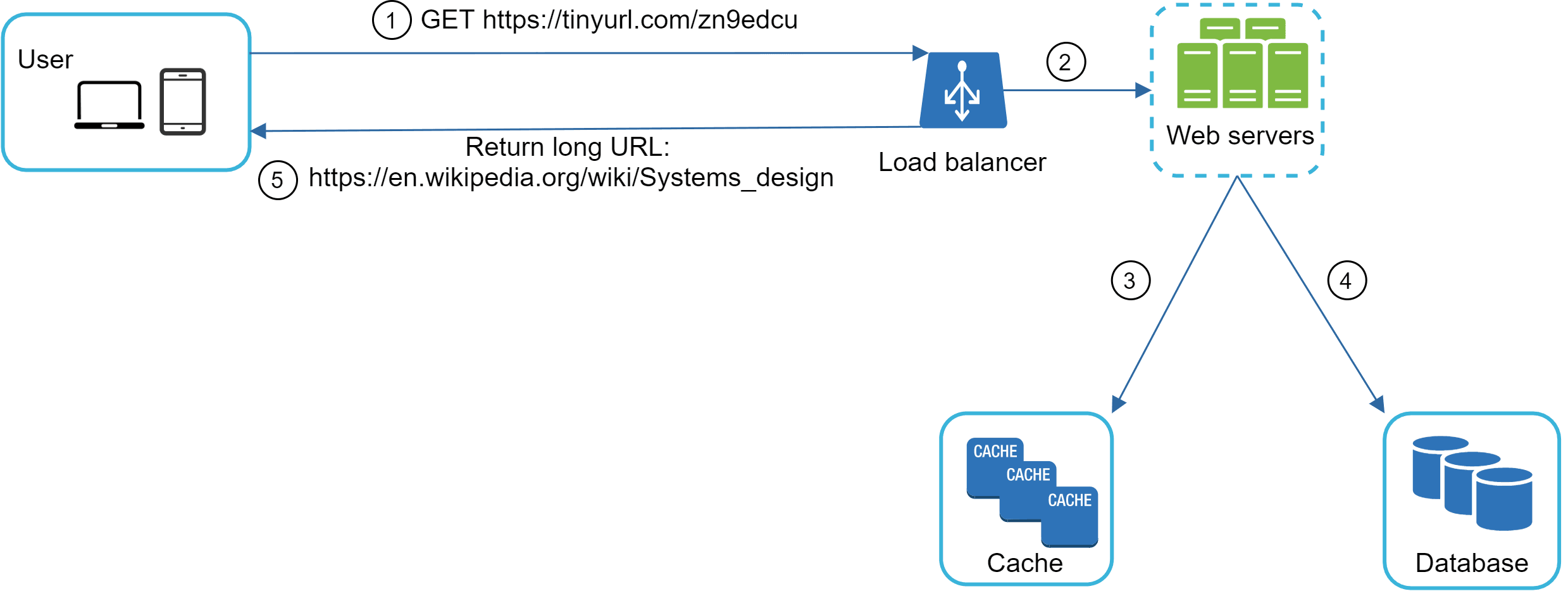 Image represents a simplified system architecture diagram illustrating a user's request for a shortened URL and its resolution.  A user \(represented by icons of a laptop and a mobile phone\) initiates a GET request \(1\) to the shortened URL 'https://tinyurl.com/zn9edcu'. This request is directed to a load balancer \(2\), which distributes the traffic across multiple web servers. The web servers then return the long URL 'https://en.wikipedia.org/wiki/Systems_design' \(5\) to the user.  The web servers are connected to a cache \(3\) for faster access to frequently requested data and a database \(4\) for persistent storage of information.  The numbered arrows \(1-5\) indicate the flow of the request and response, showing the interaction between the user, load balancer, web servers, cache, and database.