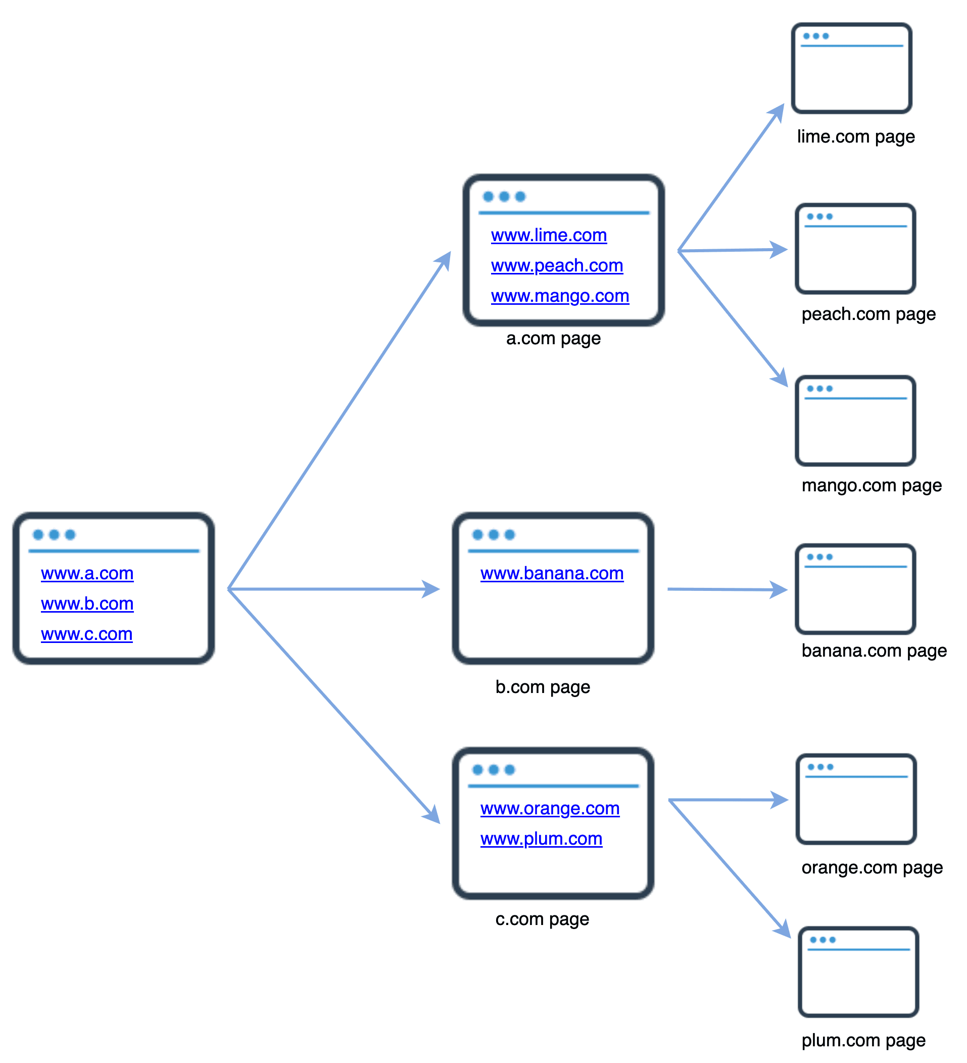 Image represents a diagram illustrating a website's redirection or linking structure.  A central 'a.com page' box displays the URLs `www.a.com`, `www.b.com`, and `www.c.com`.  Blue arrows emanate from this central box, each pointing to another webpage representation. The first arrow connects to a 'b.com page' displaying `www.banana.com`, which in turn has an arrow pointing to a 'banana.com page'. The second arrow from 'a.com page' connects to a 'c.com page' showing `www.orange.com` and `www.plum.com`, with separate arrows leading to 'orange.com page' and 'plum.com page' respectively.  Finally, a third arrow from 'a.com page' points to an 'a.com page' displaying `www.lime.com`, `www.peach.com`, and `www.mango.com`, with subsequent arrows connecting to individual 'lime.com page', 'peach.com page', and 'mango.com page' representations.  Each webpage representation is a simple browser window icon with three dots in the address bar, suggesting multiple tabs or windows.  The overall structure shows how a single website \(`a.com`\) can link to and redirect users to multiple other websites.