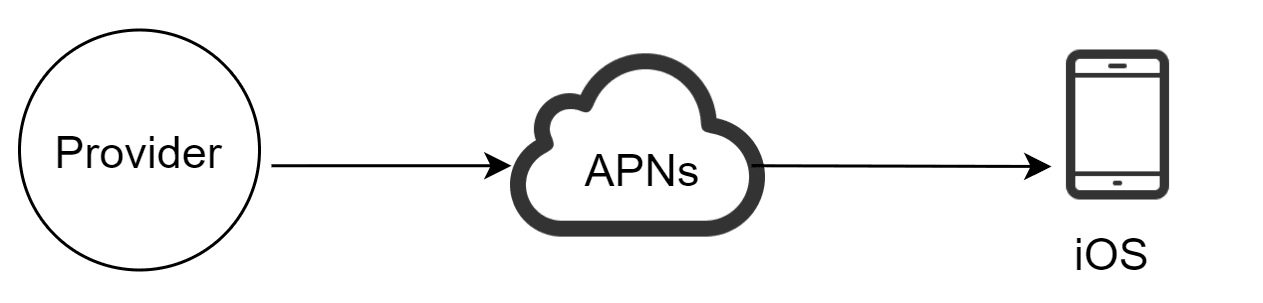 Image represents a simplified architecture diagram illustrating the communication flow between an iOS device, an APNs \(Apple Push Notification service\) server, and a service provider.  A circle labeled 'Provider' represents the origin of push notifications. A solid arrow points from the 'Provider' to a cloud-shaped icon labeled 'APNs,' indicating that the provider sends notifications to the APNs server.  Another solid arrow extends from the 'APNs' cloud to a smartphone icon labeled 'iOS,' showing that the APNs server then forwards these notifications to the iOS device.  The diagram visually depicts a unidirectional flow of information: the provider initiates the notification process, which is then relayed through the APNs server to reach the end-user's iOS device.