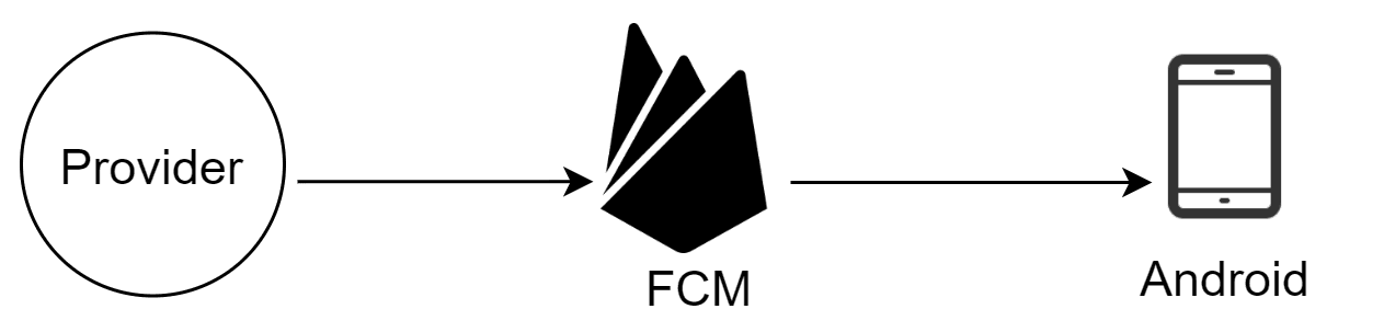 Image represents a simplified architecture diagram illustrating the flow of information for push notifications.  A circular element labeled 'Provider' represents a data source or server sending notification data. A unidirectional arrow connects the 'Provider' to a central component depicted by the Firebase Cloud Messaging \(FCM\) logo, indicating that the 'Provider' sends data to FCM.  FCM, labeled as such below its logo, acts as a message broker or intermediary service. Another unidirectional arrow extends from FCM to a rectangular element representing an Android device, labeled 'Android,' showing that FCM forwards the notification data to the Android device.  The overall flow depicts the process where a 'Provider' sends push notification data to FCM, which then delivers the notification to the target Android application.