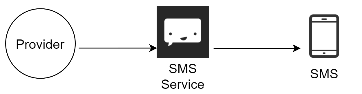 Image represents a simplified architecture for sending an SMS message.  A circular node labeled 'Provider' represents the origin of the SMS message. A directed arrow connects the 'Provider' to a square node representing the 'SMS Service,' depicted with a stylized speech bubble icon and labeled 'SMS Service' below. This arrow indicates the flow of the SMS message data from the provider to the service.  Finally, another directed arrow connects the 'SMS Service' node to a rectangular node representing a smartphone, labeled 'SMS' below. This arrow shows the delivery of the SMS message from the service to the recipient's mobile phone.  The overall diagram illustrates a linear data flow from the message originator \(Provider\) through an intermediary SMS service to the final recipient \(Smartphone\).