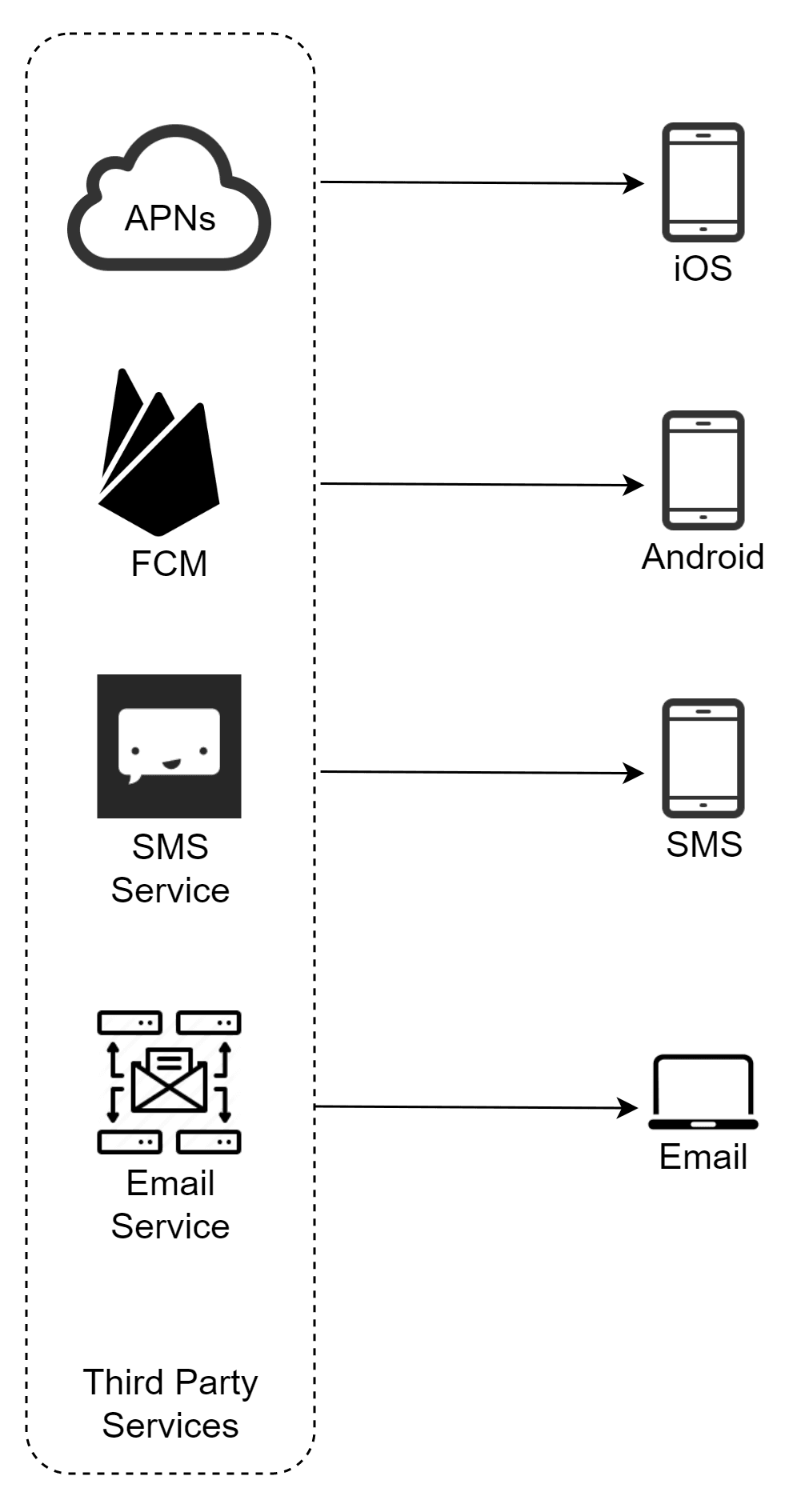 Image represents a system architecture diagram illustrating how a system sends notifications to different platforms using various third-party services.  A dashed-line box labeled 'Third Party Services' contains four service icons: a cloud icon labeled 'APNs' \(Apple Push Notification service\), a triangular icon labeled 'FCM' \(Firebase Cloud Messaging\), a speech bubble icon within a square labeled 'SMS Service,' and an icon depicting an email surrounded by servers labeled 'Email Service.'  Horizontal arrows extend from each service icon to the right, connecting to corresponding recipient icons: APNs connects to an iOS device icon labeled 'iOS'; FCM connects to an Android device icon labeled 'Android'; SMS Service connects to a smartphone icon labeled 'SMS'; and Email Service connects to a laptop icon labeled 'Email.'  The diagram visually depicts the unidirectional flow of notifications from the various third-party services to their respective target devices or platforms.