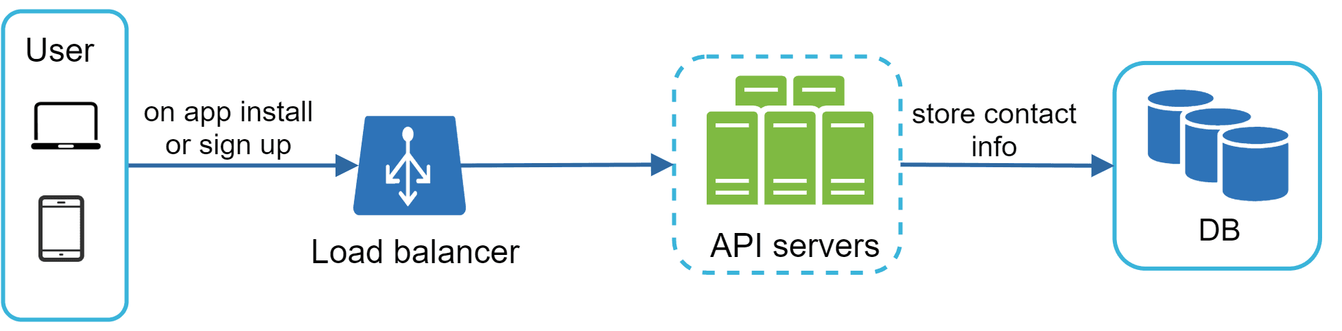 Image represents a simplified system architecture diagram for user contact information storage.  A light-blue box labeled 'User' contains icons representing a laptop and a mobile phone, indicating user access from multiple devices.  A solid dark-blue arrow originates from the 'User' box, labeled 'on app install or sign up,' connecting to a dark-blue, trapezoidal shape labeled 'Load balancer,' which acts as a traffic distributor.  A solid dark-blue arrow extends from the load balancer to a dashed light-blue box containing three vertically stacked, light-green rectangles representing 'API servers.'  The arrow connecting the load balancer and API servers implies that the load balancer distributes incoming requests across these servers.  A solid dark-blue arrow labeled 'store contact info' connects the API servers to a light-blue box labeled 'DB,' which contains three vertically stacked dark-blue cylinders representing a database where the contact information is stored.  The overall flow depicts a user initiating a request \(app install or sign-up\), which is balanced across API servers before finally storing the contact information in the database.