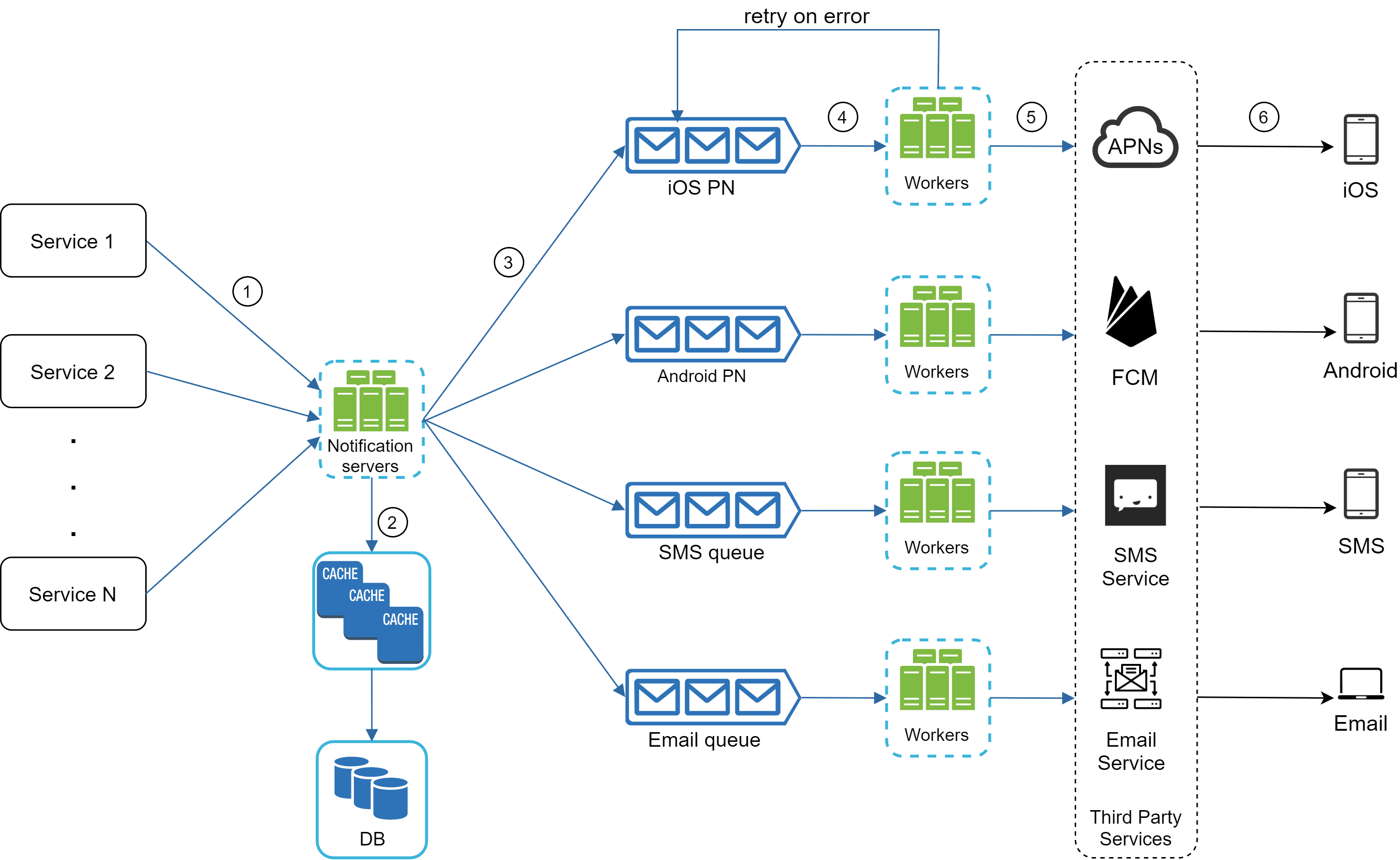 Image represents a system architecture for sending notifications.  Multiple services \(Service 1, Service 2... Service N\) send notification requests \(labeled 1\) to a central 'Notification servers' component. These servers \(2\) check a cache \(CACHE\) before querying a database \(DB\) for necessary information.  The notification servers then route messages to different queues: iOS Push Notification \(iOS PN\), Android Push Notification \(Android PN\), SMS queue, and Email queue.  Each queue feeds into a set of 'Workers' \(4\) which process the messages.  The iOS PN and Android PN messages are sent to Apple Push Notification service \(APNs\) \(5\) and Firebase Cloud Messaging \(FCM\) \(5\) respectively, before reaching iOS and Android devices \(6\).  The SMS queue messages are sent to an SMS Service \(third-party service\), and the Email queue messages are sent to an Email Service \(third-party service\), both ultimately reaching their respective end-users.  The entire system includes error handling with a 'retry on error' mechanism.