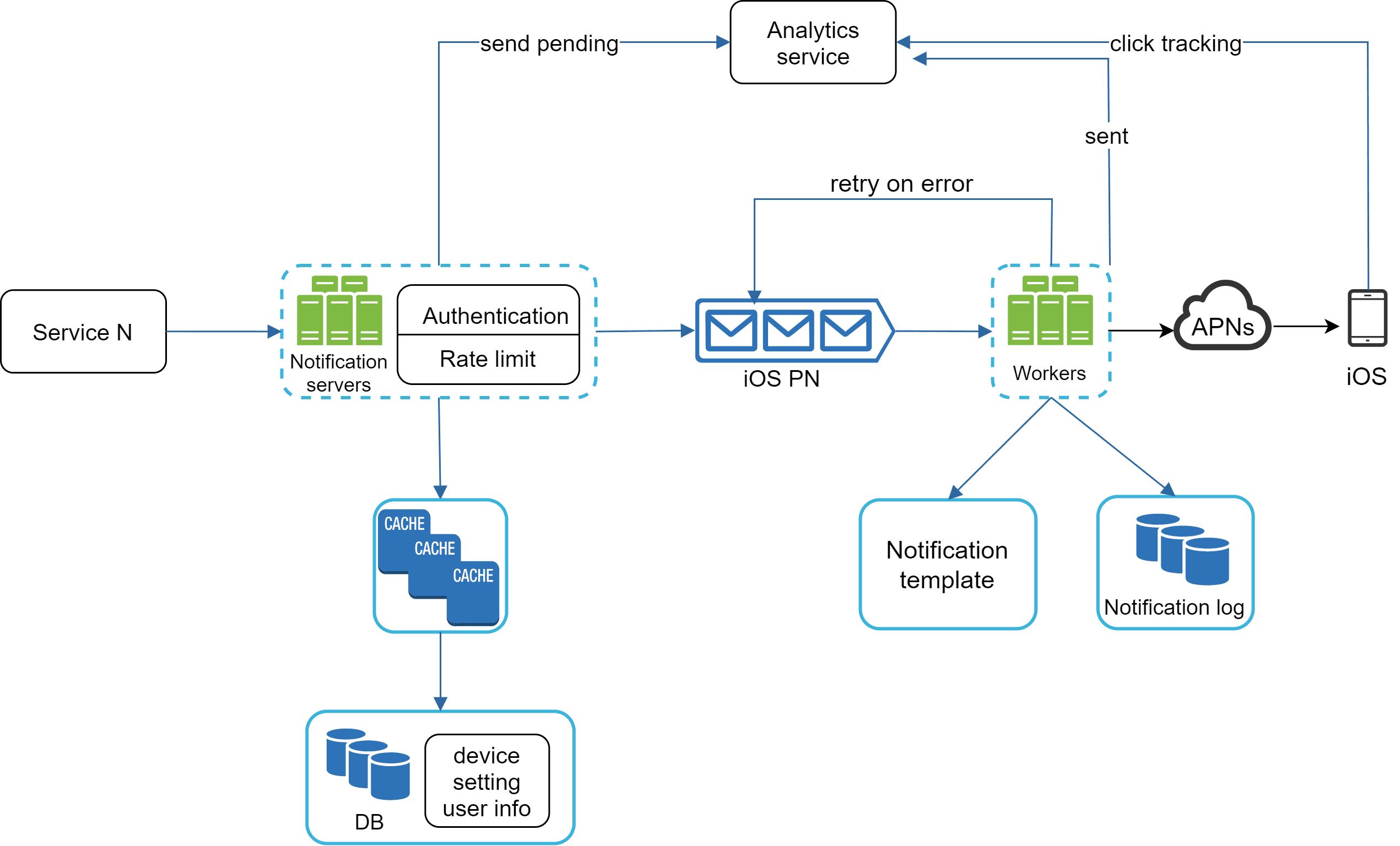 Image represents a system architecture diagram for a notification service.  The process begins with 'Service N' sending a request to 'Notification servers', which then performs authentication and rate limiting.  Successful requests proceed to the 'iOS PN' \(likely iOS Push Notification\) component.  Three 'Workers' process these notifications, sending them via 'APNs' \(Apple Push Notification service\) to the 'iOS' device.  The entire process is monitored by an 'Analytics service', receiving 'send pending' and 'click tracking' information, and handling retries on errors.  A 'Notification template' component is used by the workers, and a 'Notification log' stores notification history.  The system also includes a cache and a database \('DB'\) storing 'device setting' and 'user info'.  The flow is unidirectional, except for feedback loops to the 'Analytics service' and error handling from the 'iOS PN' back to the 'Workers'.